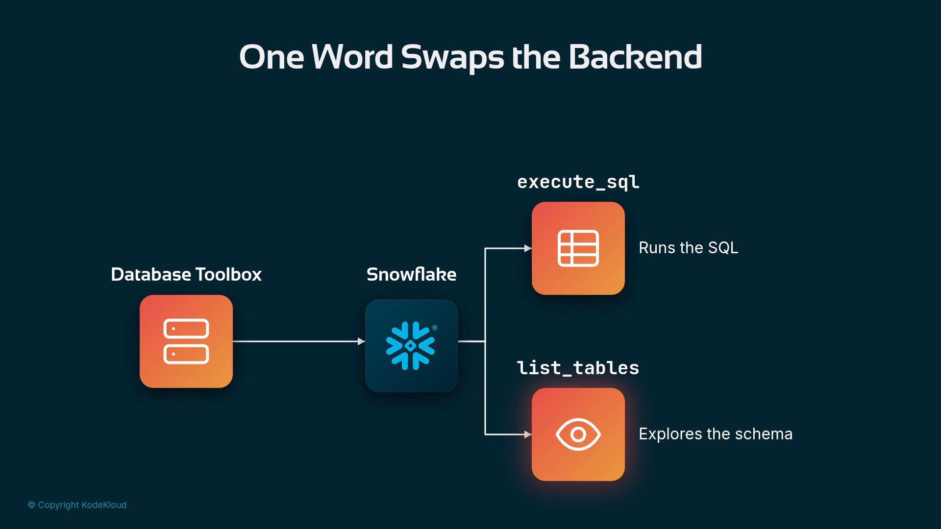A dark-themed flow diagram titled "One Word Swaps the Backend" showing a Database Toolbox icon connected to a Snowflake icon that branches to two orange tool blocks. The blocks are labeled execute_sql ("Runs the SQL") and list_tables ("Explores the schema").