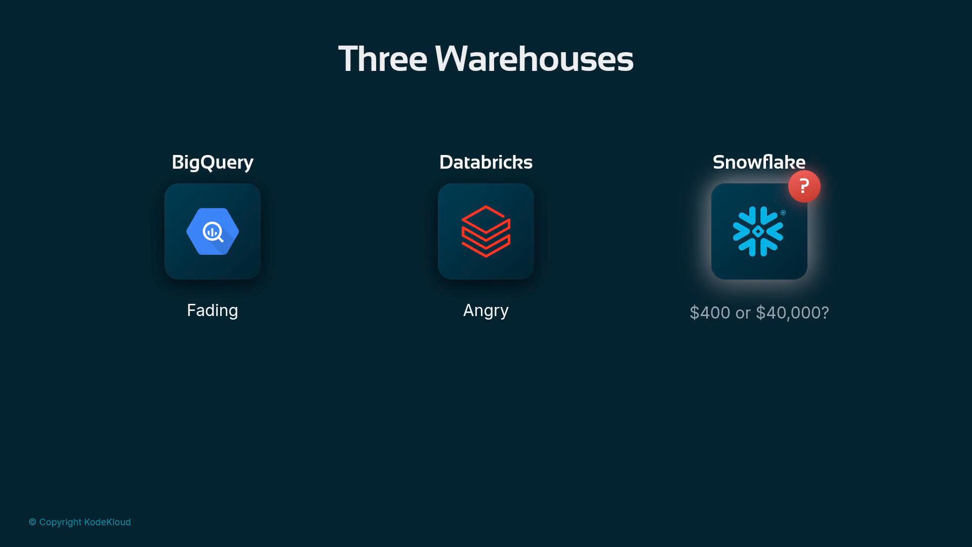 A slide titled "Three Warehouses" showing icons for BigQuery, Databricks, and Snowflake. BigQuery is labeled "Fading", Databricks "Angry", and Snowflake is highlighted with a red question mark and the caption "400 or 40,000?".