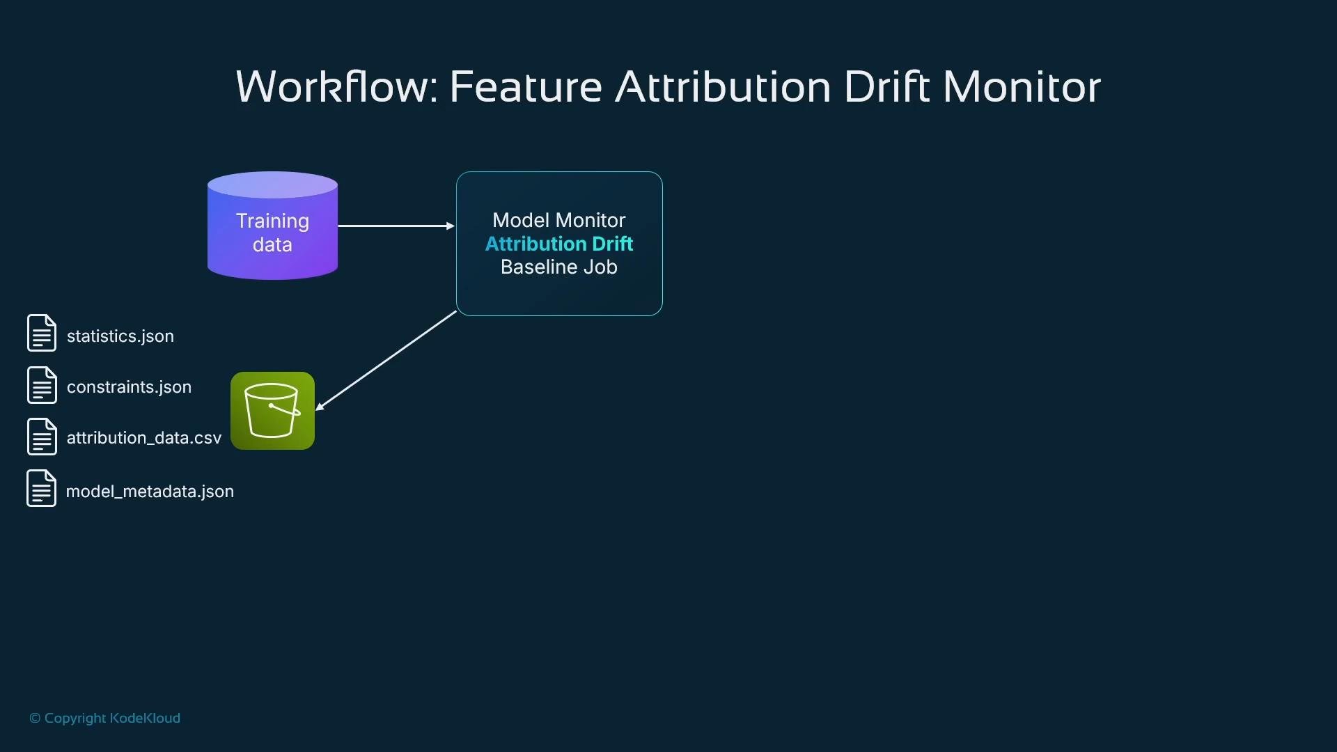 A diagram titled "Workflow: Feature Attribution Drift Monitor" showing training data flowing into a Model Monitor Attribution Drift Baseline Job that writes outputs to a storage bucket. The bucket contains files named statistics.json, constraints.json, attribution_data.csv, and model_metadata.json.