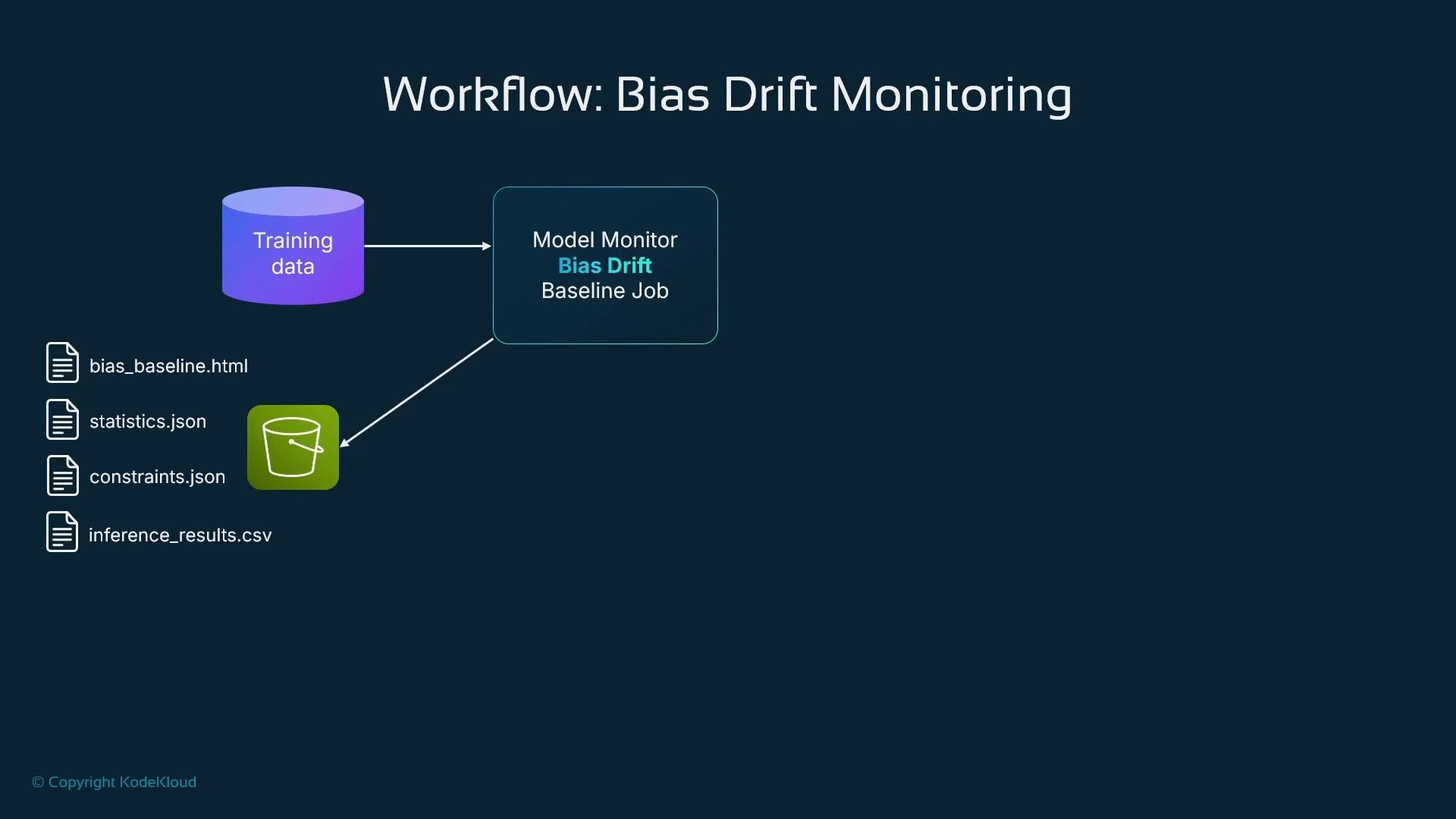 A diagram titled "Workflow: Bias Drift Monitoring" shows training data feeding a "Model Monitor Bias Drift Baseline Job." The job outputs files (bias_baseline.html, statistics.json, constraints.json, inference_results.csv) to a storage bucket.
