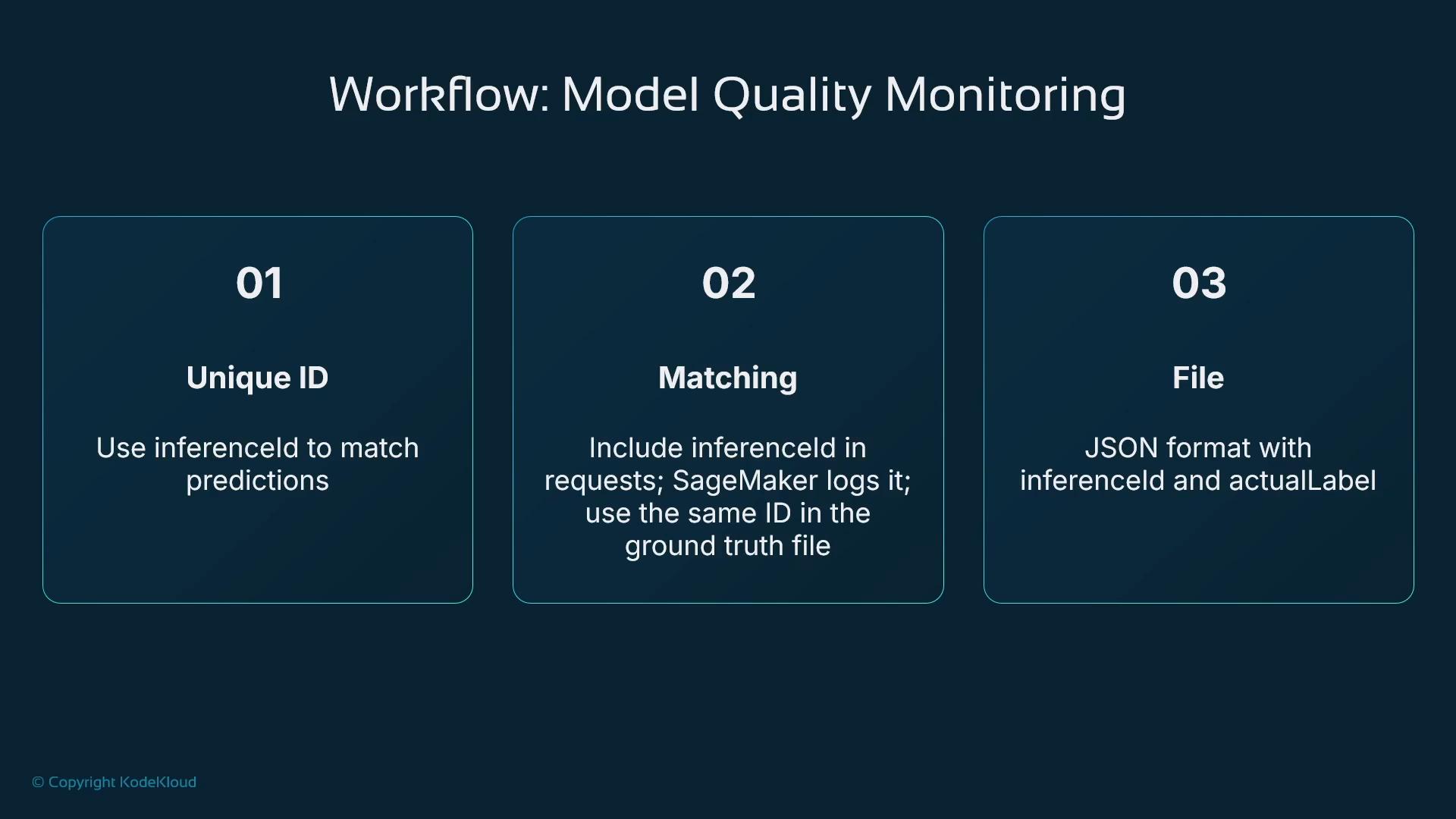 A presentation slide titled "Workflow: Model Quality Monitoring" with three numbered panels outlining steps: 01 Unique ID, 02 Matching, and 03 File. Each panel briefly explains using an inferenceId to match predictions, including it in requests/ground truth, and storing results in JSON with inferenceId and actualLabel.