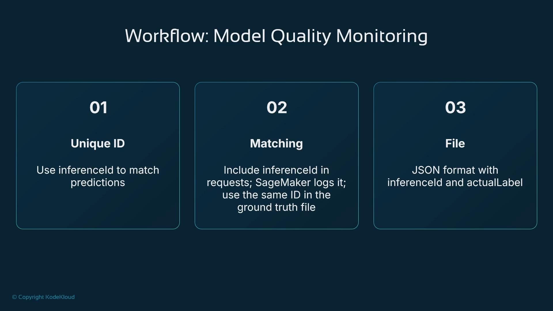 A presentation slide titled "Workflow: Model Quality Monitoring" with three numbered panels outlining steps: 01 Unique ID, 02 Matching, and 03 File. Each panel briefly explains using an inferenceId to match predictions, including it in requests/ground truth, and storing results in JSON with inferenceId and actualLabel.