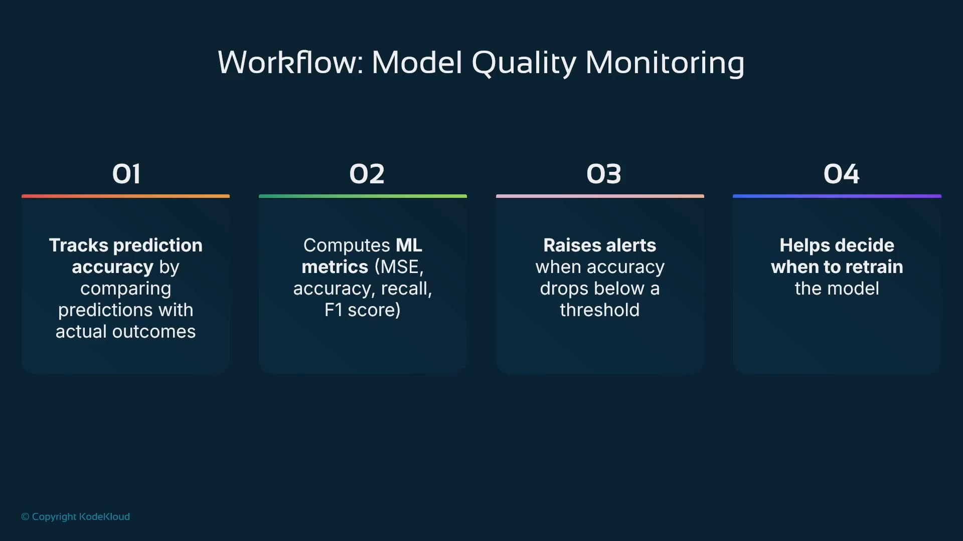 A slide titled "Workflow: Model Quality Monitoring" showing four numbered steps. It lists: track prediction accuracy, compute ML metrics (MSE, accuracy, recall, F1), raise alerts when accuracy falls, and decide when to retrain the model.