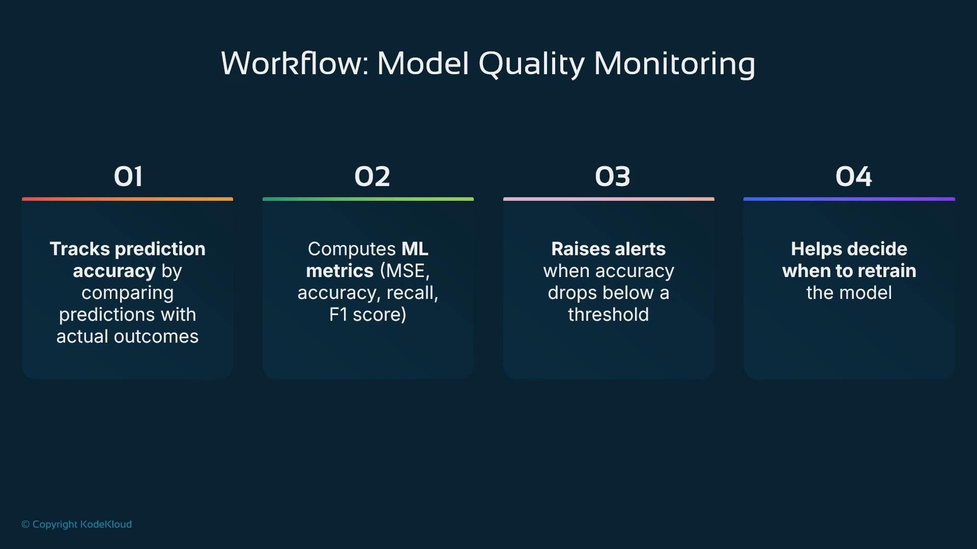 A slide titled "Workflow: Model Quality Monitoring" showing four numbered steps. It lists: track prediction accuracy, compute ML metrics (MSE, accuracy, recall, F1), raise alerts when accuracy falls, and decide when to retrain the model.