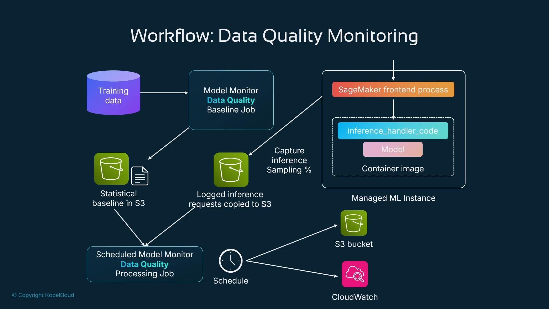A diagram titled "Workflow: Data Quality Monitoring" showing an AWS SageMaker-based pipeline with training data, a Model Monitor data quality baseline job, S3 buckets for baselines and logged inference requests, and a managed ML instance running a SageMaker frontend, inference handler, and model. It also shows scheduled monitoring, an S3 bucket sink, and CloudWatch integration.