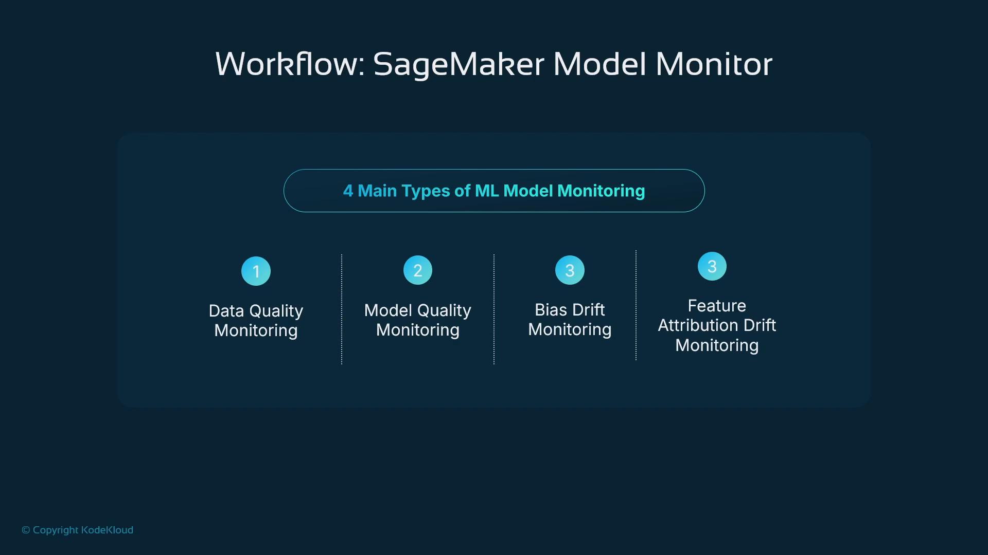 A slide titled "Workflow: SageMaker Model Monitor" that outlines the "4 Main Types of ML Model Monitoring." It lists Data Quality Monitoring, Model Quality Monitoring, Bias Drift Monitoring, and Feature Attribution Drift Monitoring.