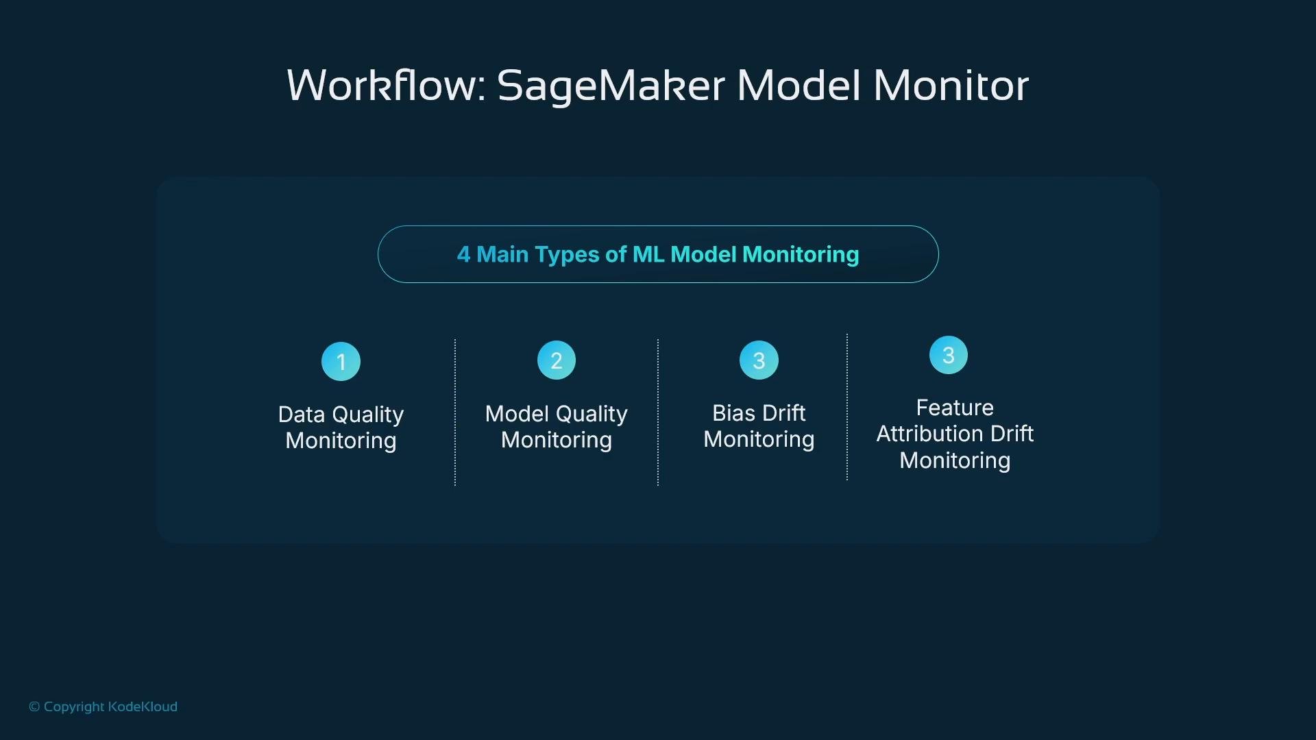 A slide titled "Workflow: SageMaker Model Monitor" that outlines the "4 Main Types of ML Model Monitoring." It lists Data Quality Monitoring, Model Quality Monitoring, Bias Drift Monitoring, and Feature Attribution Drift Monitoring.
