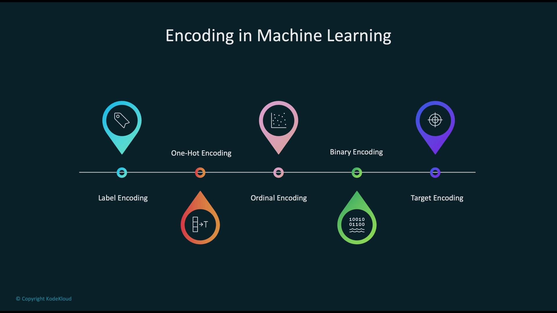 The image illustrates different types of encoding in machine learning: label encoding, one-hot encoding, ordinal encoding, binary encoding, and target encoding. Each type is represented with an icon along a horizontal timeline.