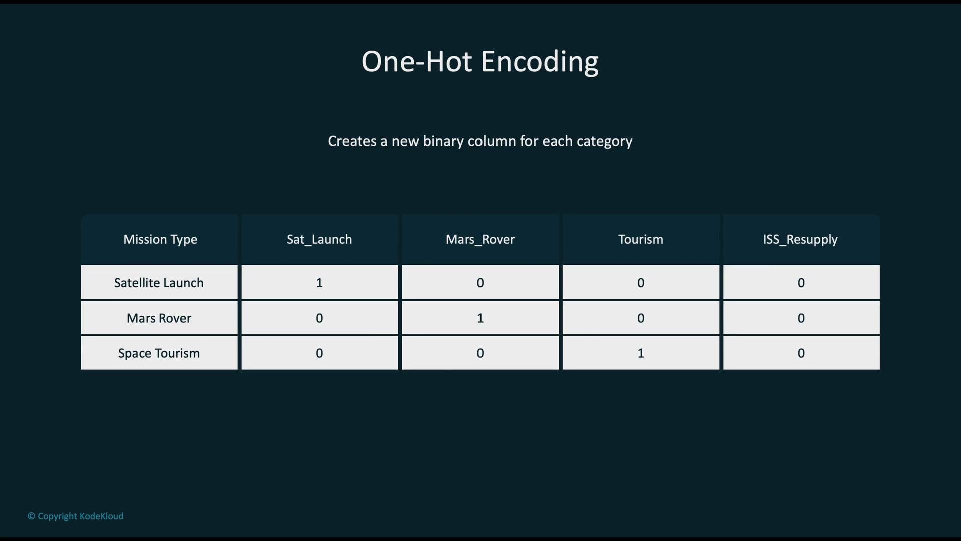 The image explains one-hot encoding with a table showing different mission types transformed into binary columns for each category. Each row indicates whether a particular mission type corresponds to a certain category with binary values.