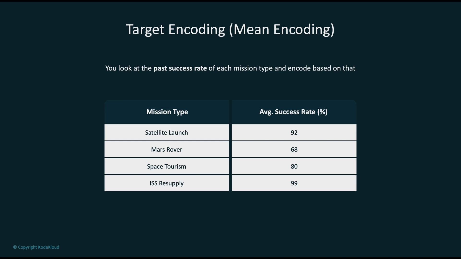 The image is about Target Encoding (Mean Encoding) showing a table with different space mission types and their average success rates. The mission types include Satellite Launch, Mars Rover, Space Tourism, and ISS Resupply.