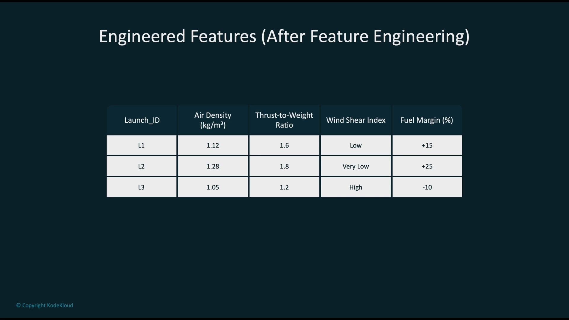 The image shows a table titled "Engineered Features (After Feature Engineering)" displaying data on launches, including Air Density, Thrust-to-Weight Ratio, Wind Shear Index, and Fuel Margin for three launch IDs.