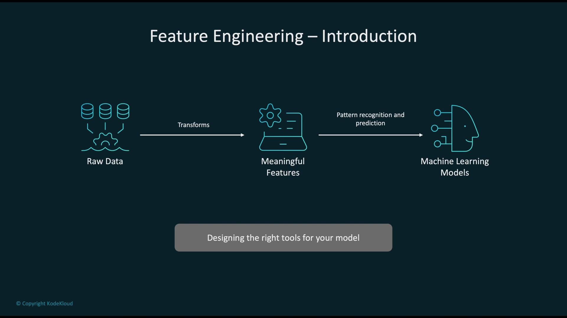 The image illustrates the process of feature engineering, showing the transformation of raw data into meaningful features for use in machine learning models.