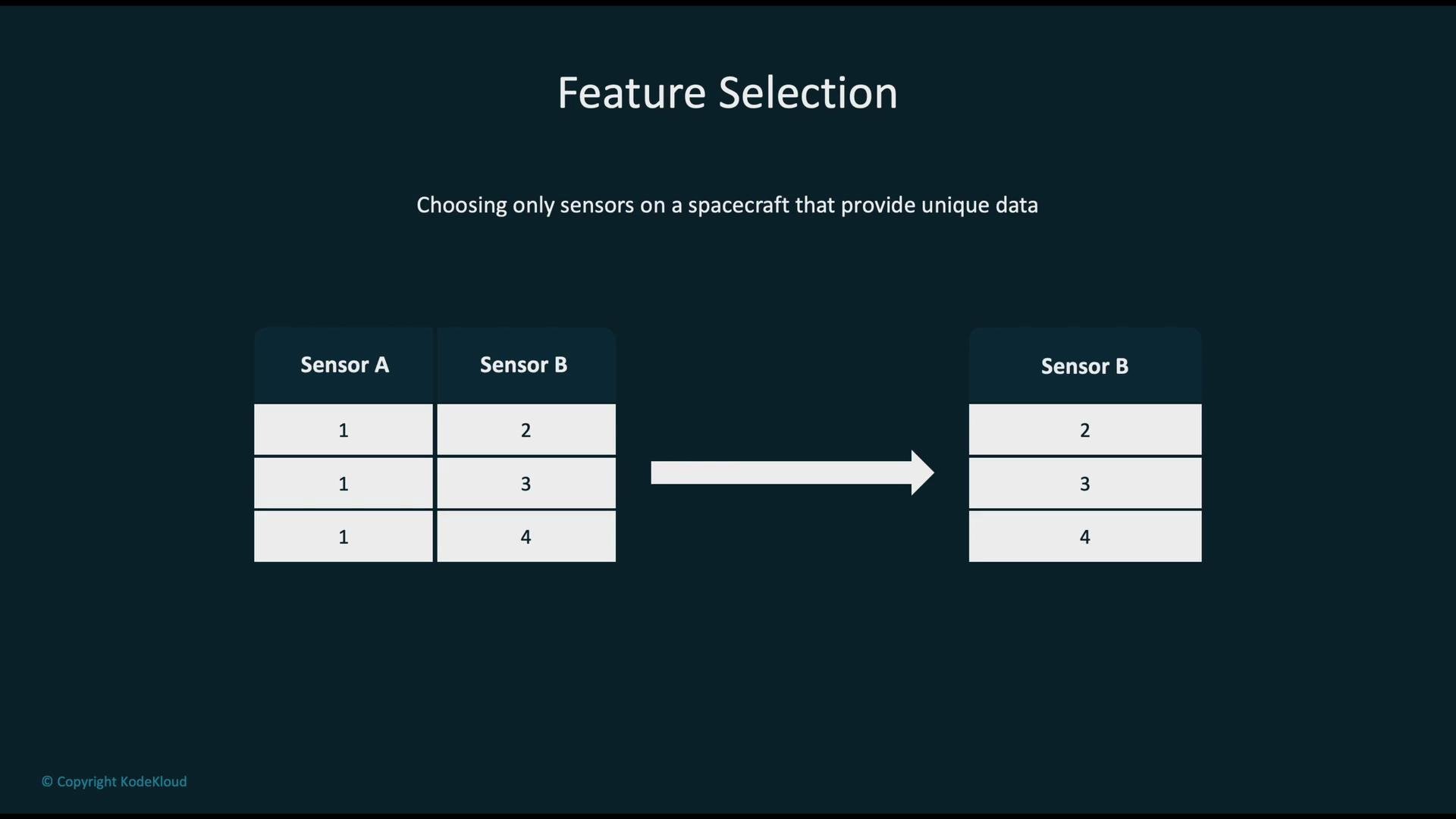 The image shows a concept of feature selection for sensors on a spacecraft, illustrating the removal of redundant sensor data, keeping only unique data from Sensor B.