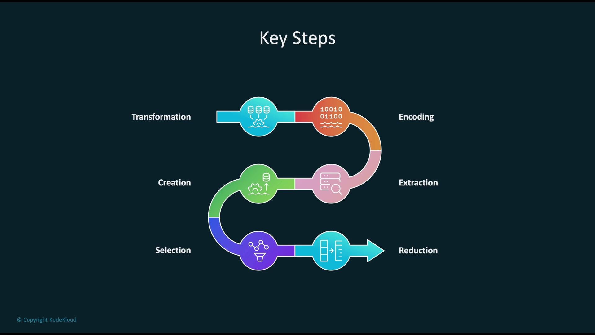 The image shows a flowchart illustrating five key steps: Transformation, Creation, Selection, Encoding, and Extraction, leading to Reduction.