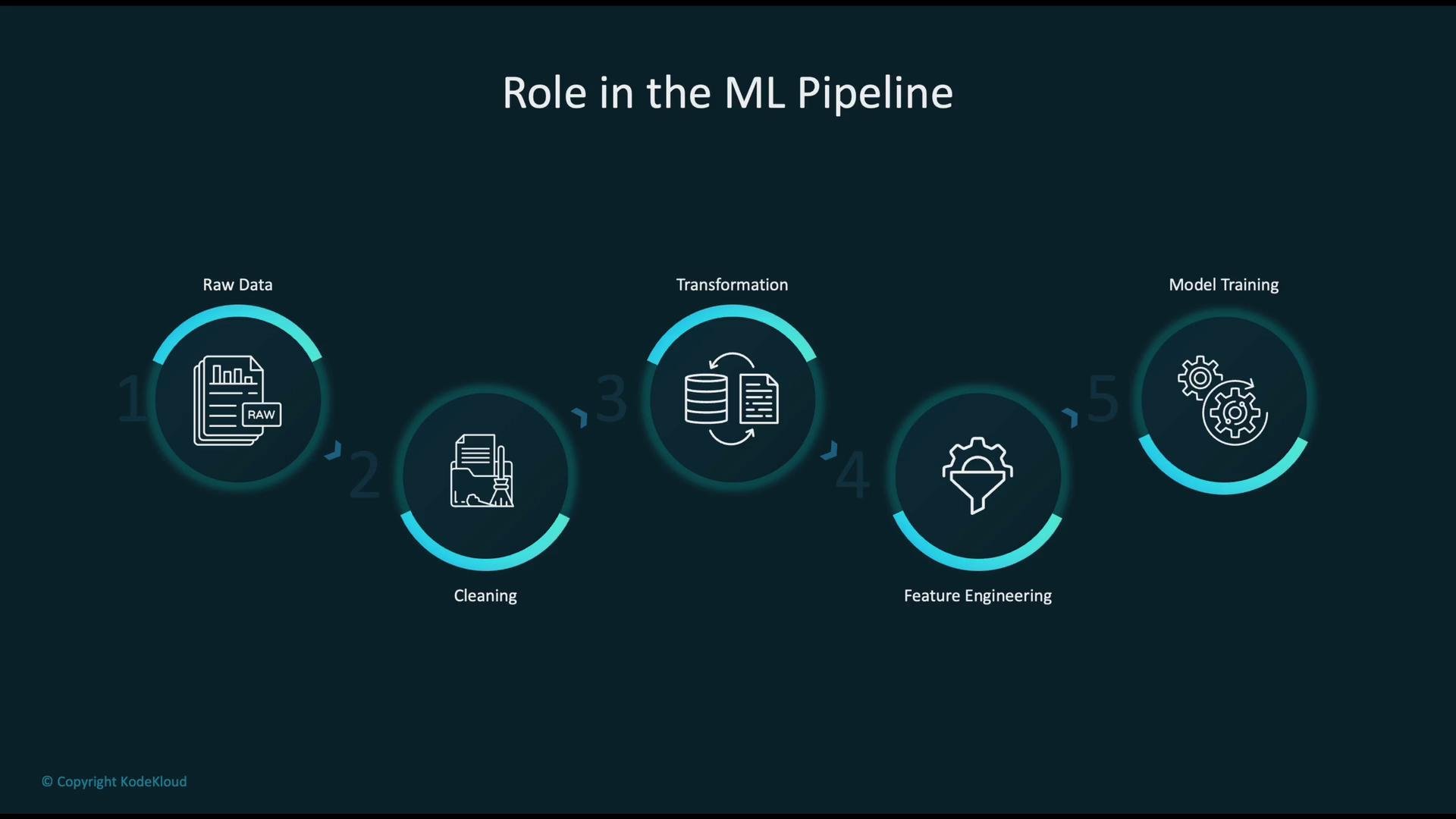 The image illustrates the stages of a machine learning pipeline, including raw data, cleaning, transformation, feature engineering, and model training. Each stage is represented by an icon and numbered sequentially.