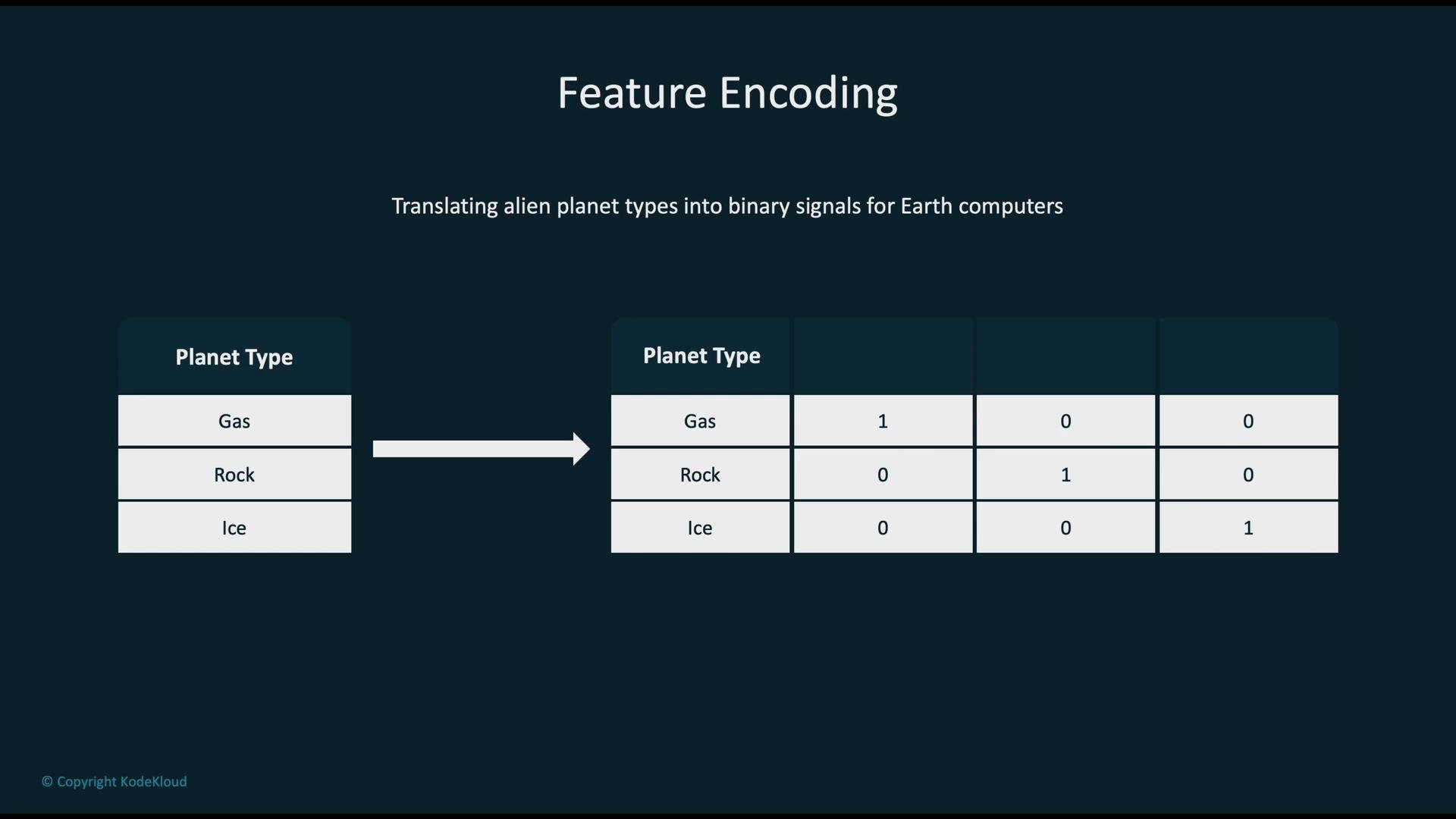 The image shows a feature encoding process that translates different planet types (Gas, Rock, Ice) into binary signals for Earth computers. It includes a table illustrating the binary representation for each planet type.