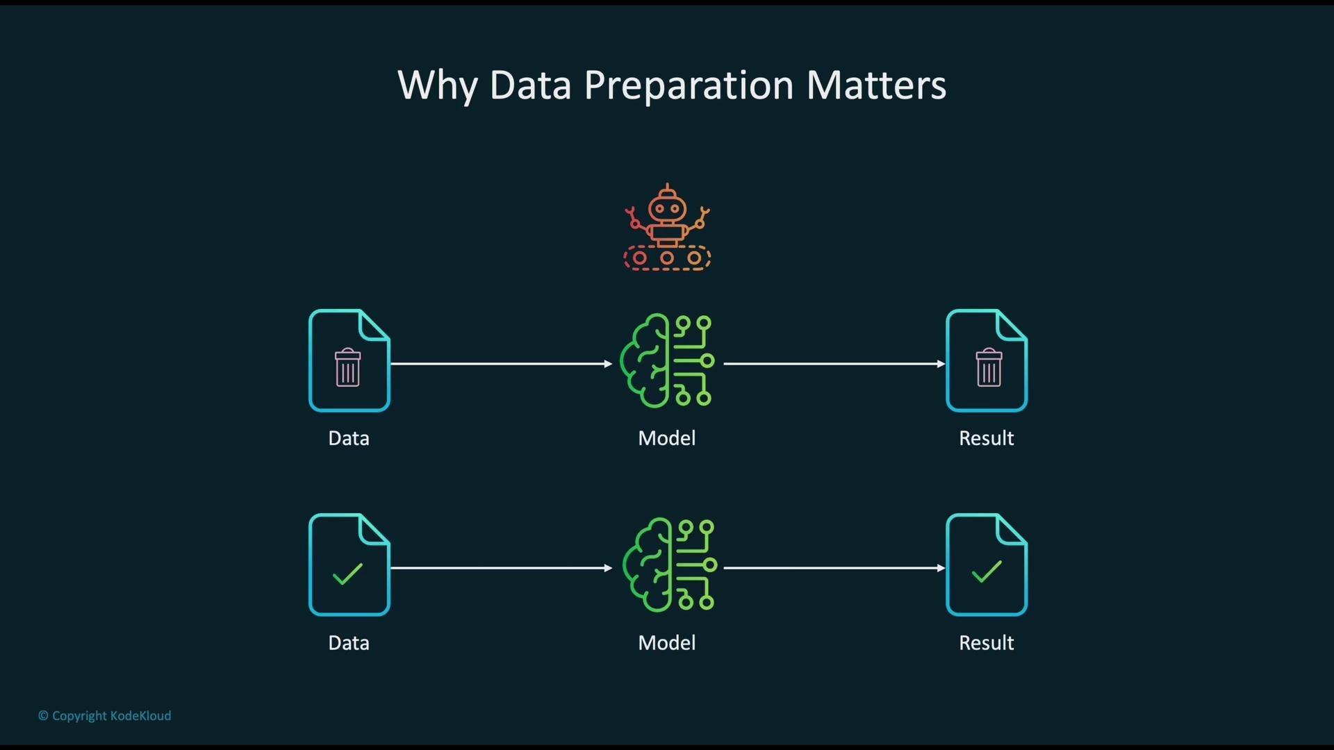 The image illustrates the importance of data preparation with two diagrams: one showing poor data input resulting in bad outcomes, and the other showing good data input leading to successful results.