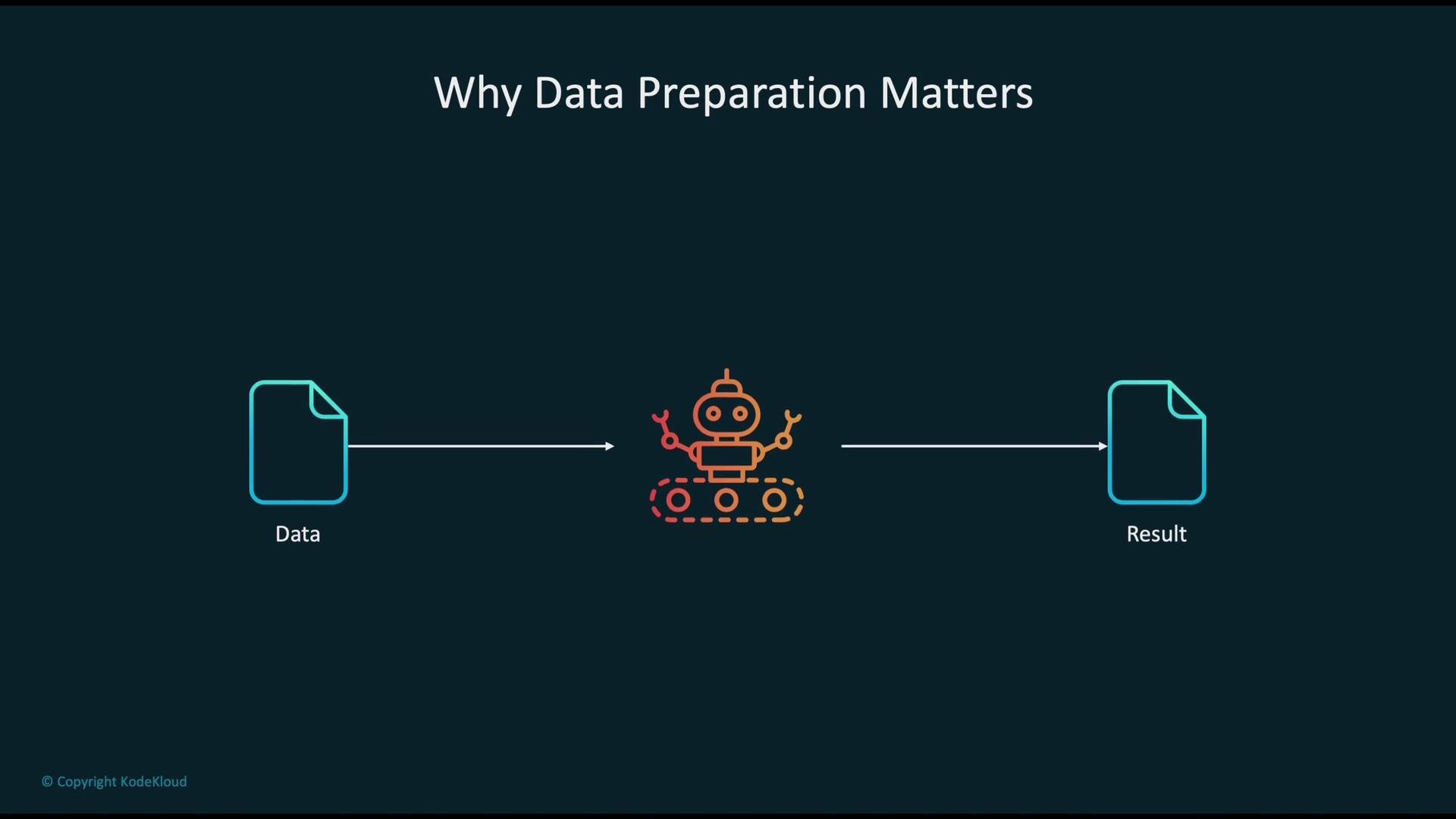 The image illustrates a flowchart showing the importance of data preparation, with an icon of data being processed by a robot to produce a result.