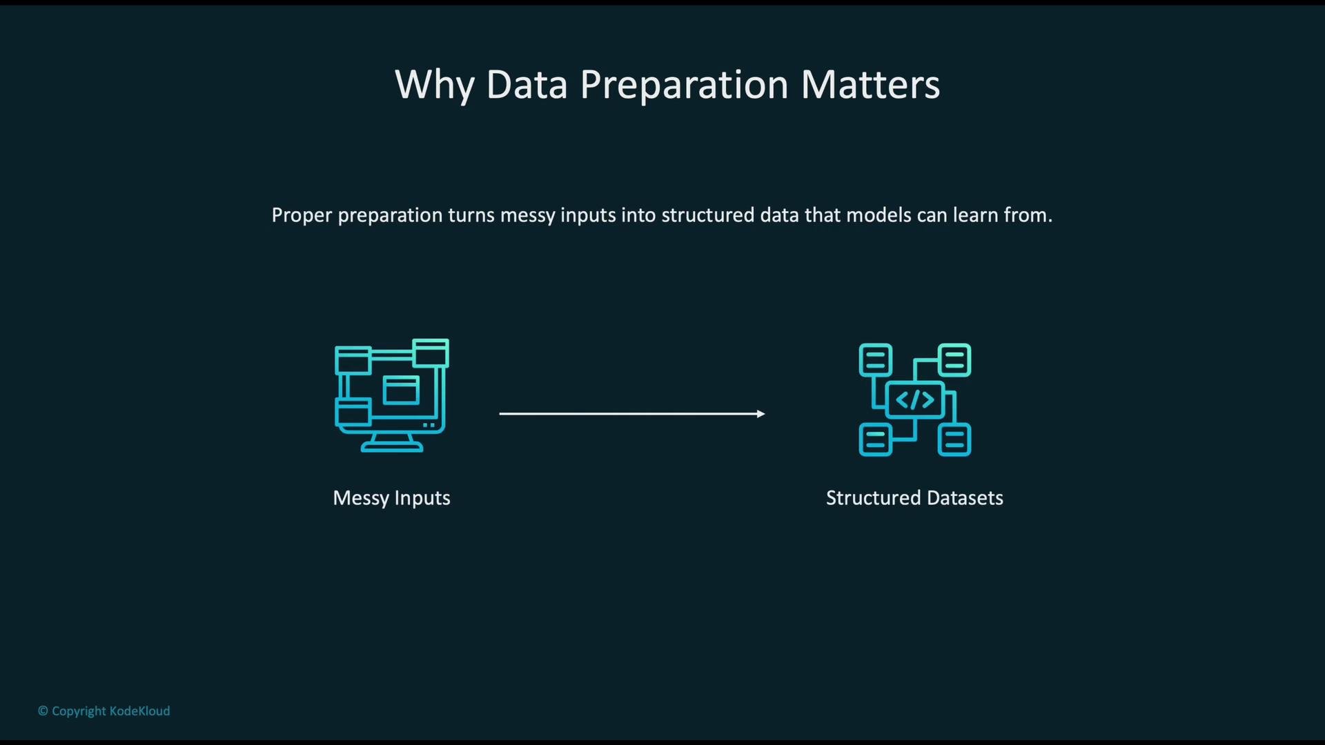The image explains the importance of data preparation, illustrating how proper preparation turns messy inputs into structured datasets that models can learn from effectively.