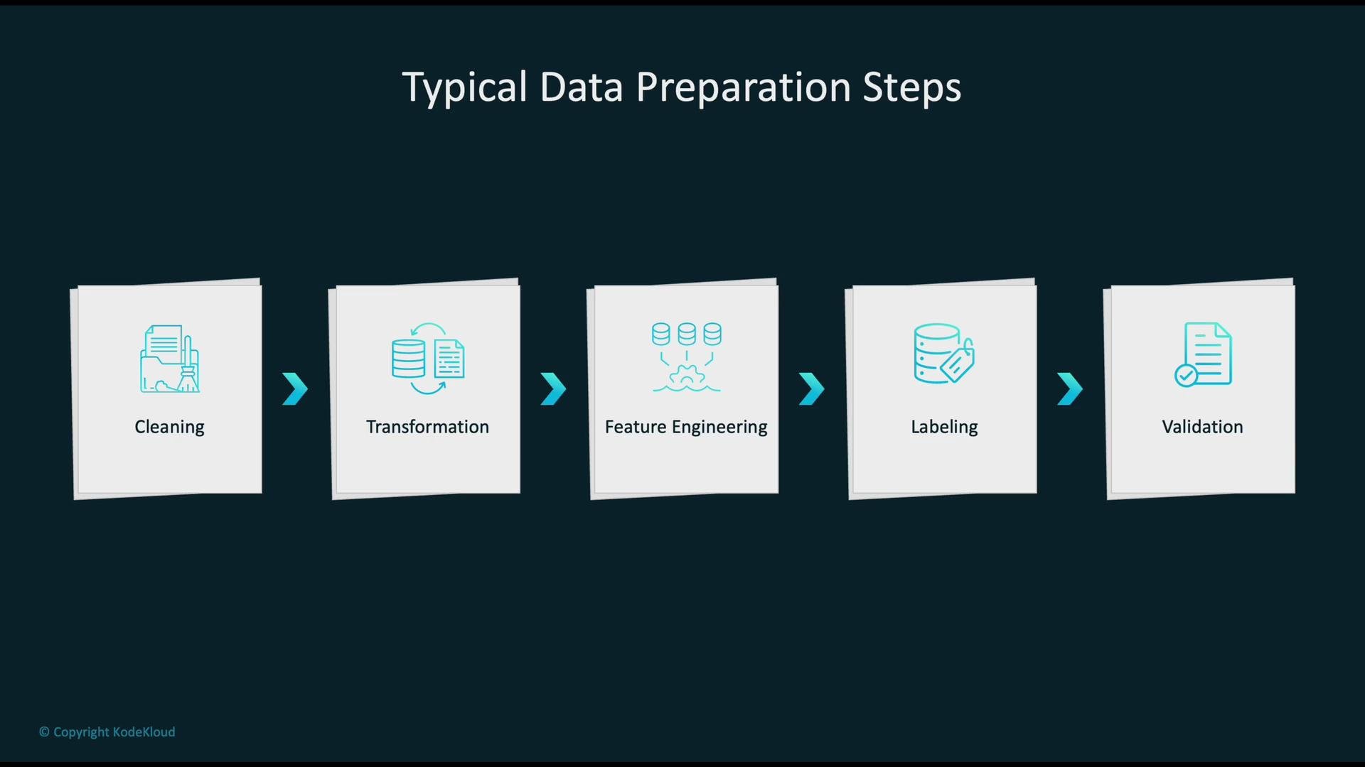 The image illustrates typical data preparation steps: cleaning, transformation, feature engineering, labeling, and validation.