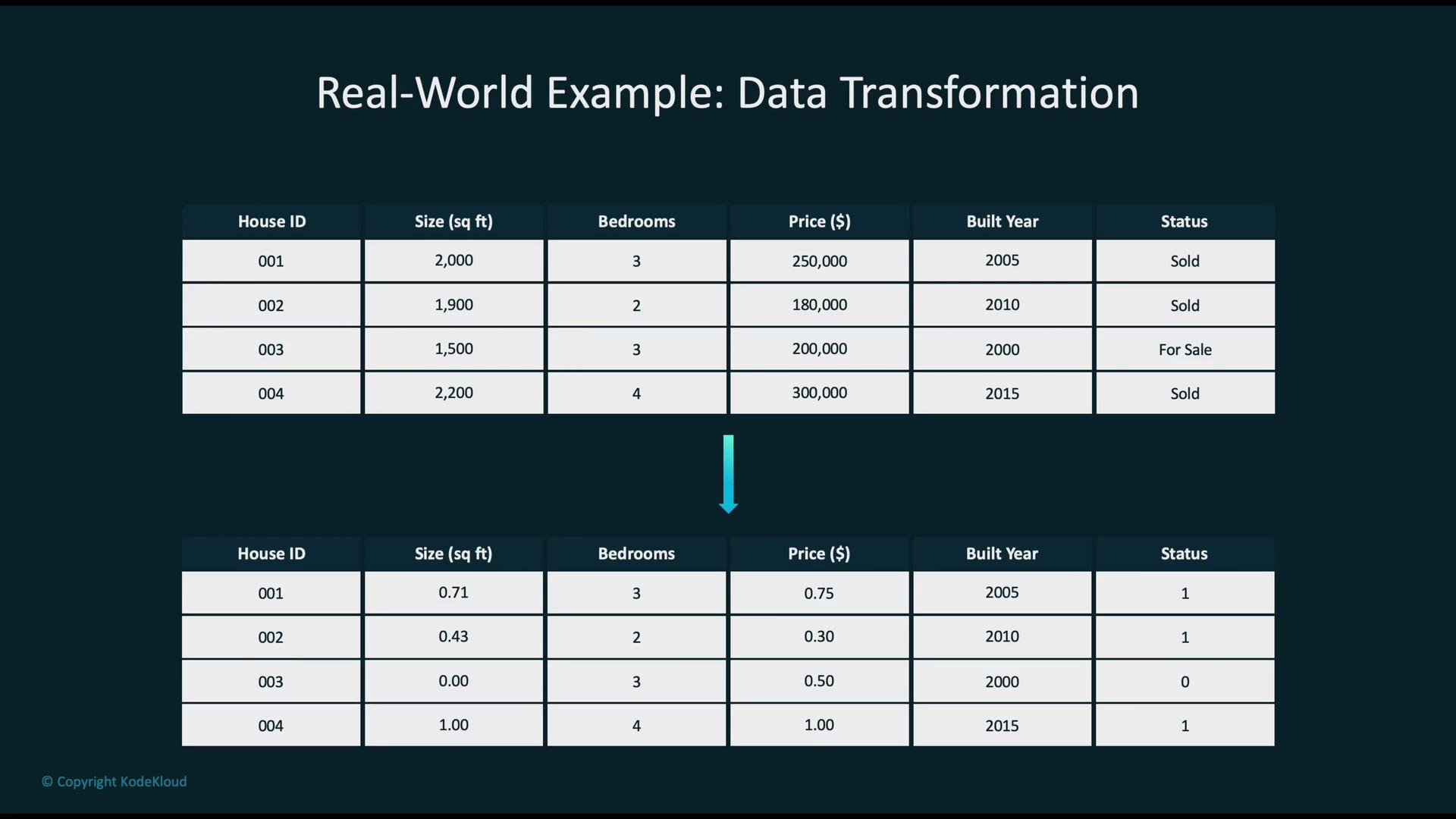 The image shows a data transformation example with two tables: the top table displays unprocessed housing data, while the bottom table shows the normalized version of the same data.