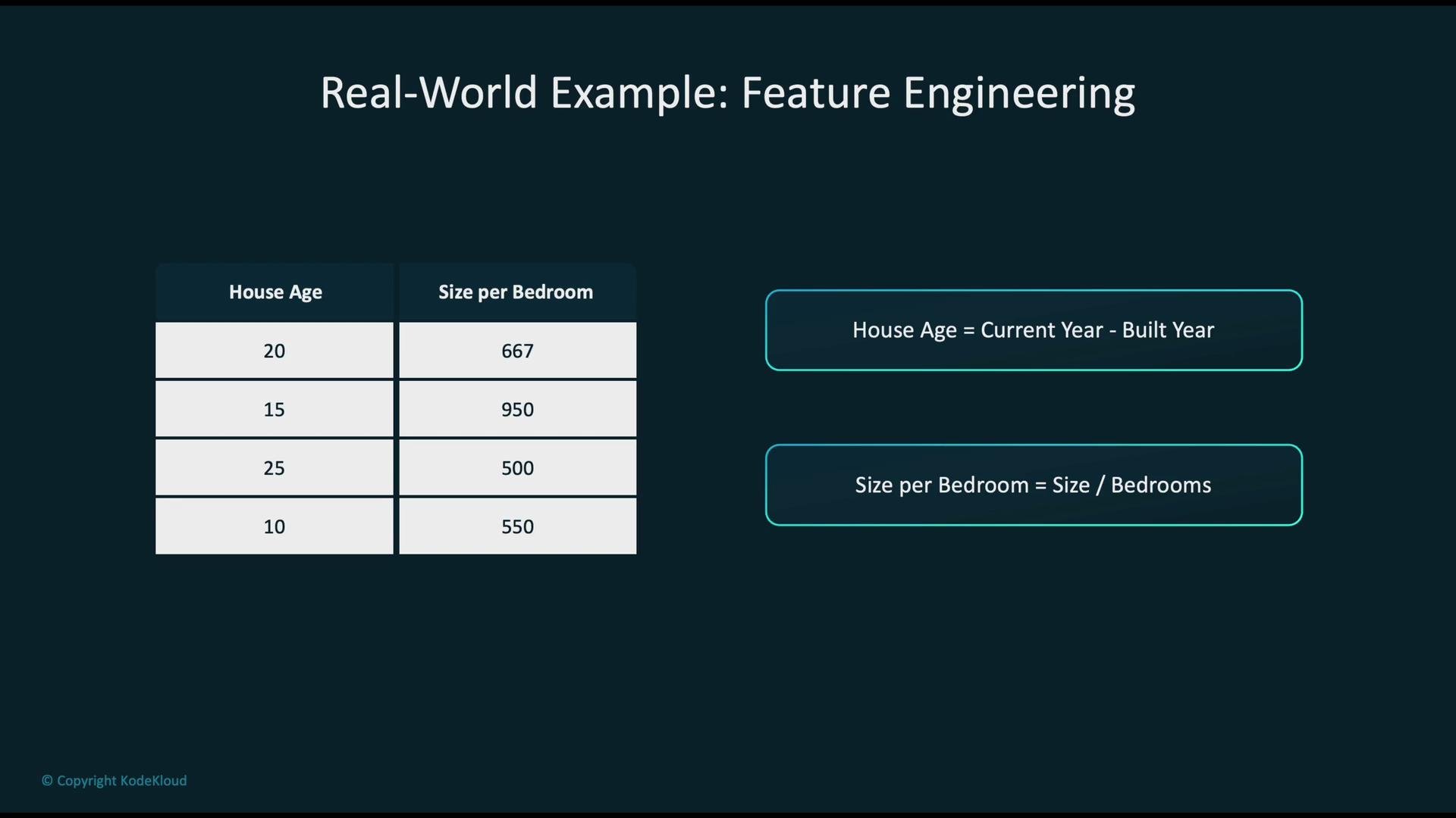 The image illustrates a real-world example of feature engineering, displaying a table with house age and size per bedroom, along with formulas for calculating house age and size per bedroom.