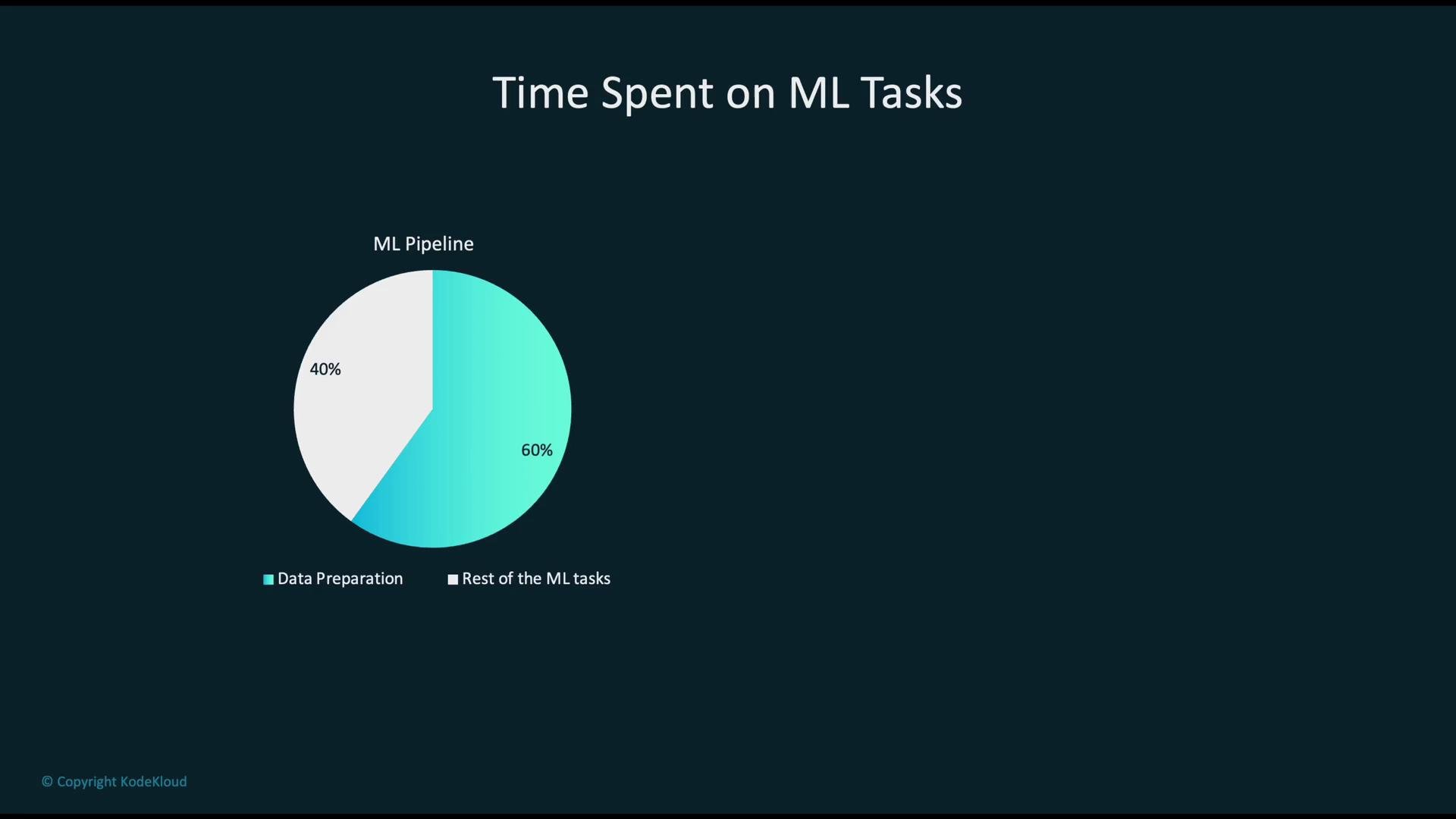 The image shows a pie chart illustrating the distribution of time spent on machine learning tasks, with 60% on data preparation and 40% on other ML tasks.