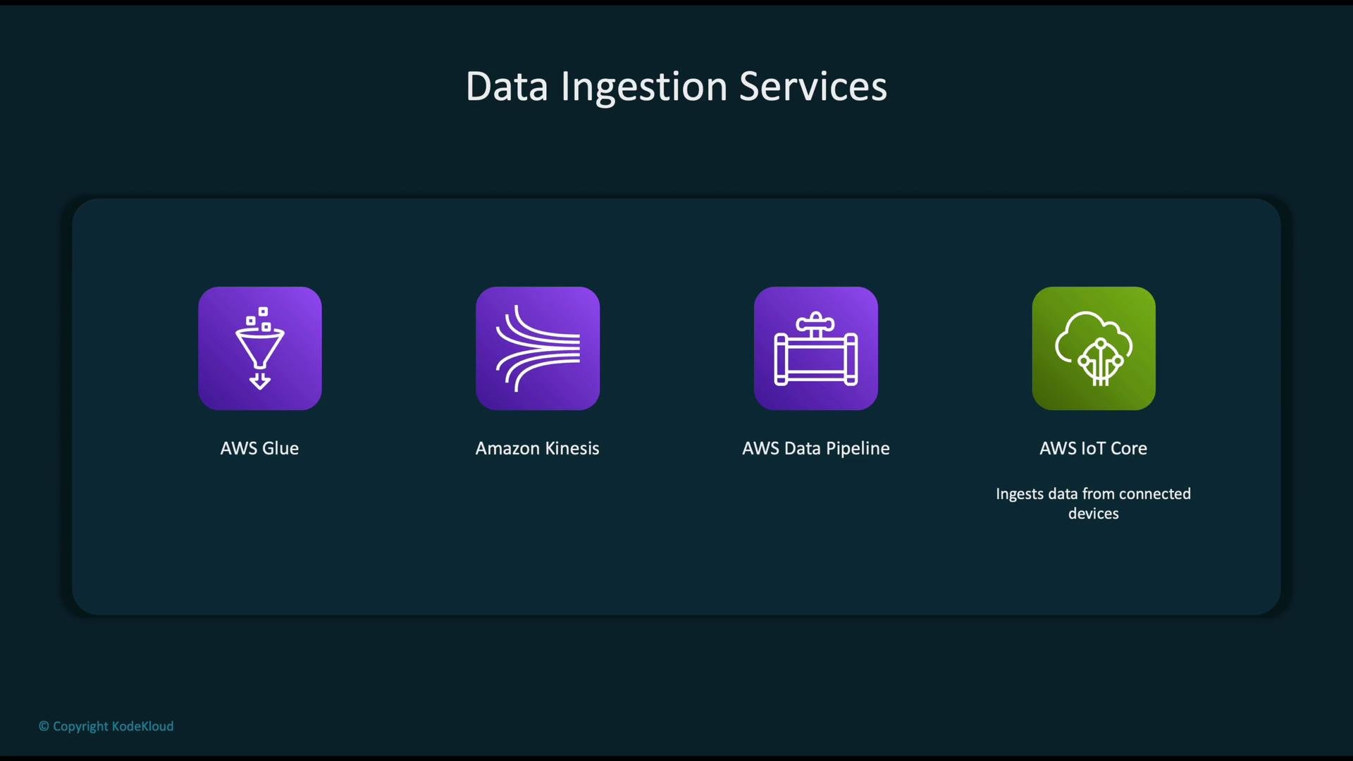 The image shows icons representing different AWS data ingestion services: AWS Glue, Amazon Kinesis, AWS Data Pipeline, and AWS IoT Core.
