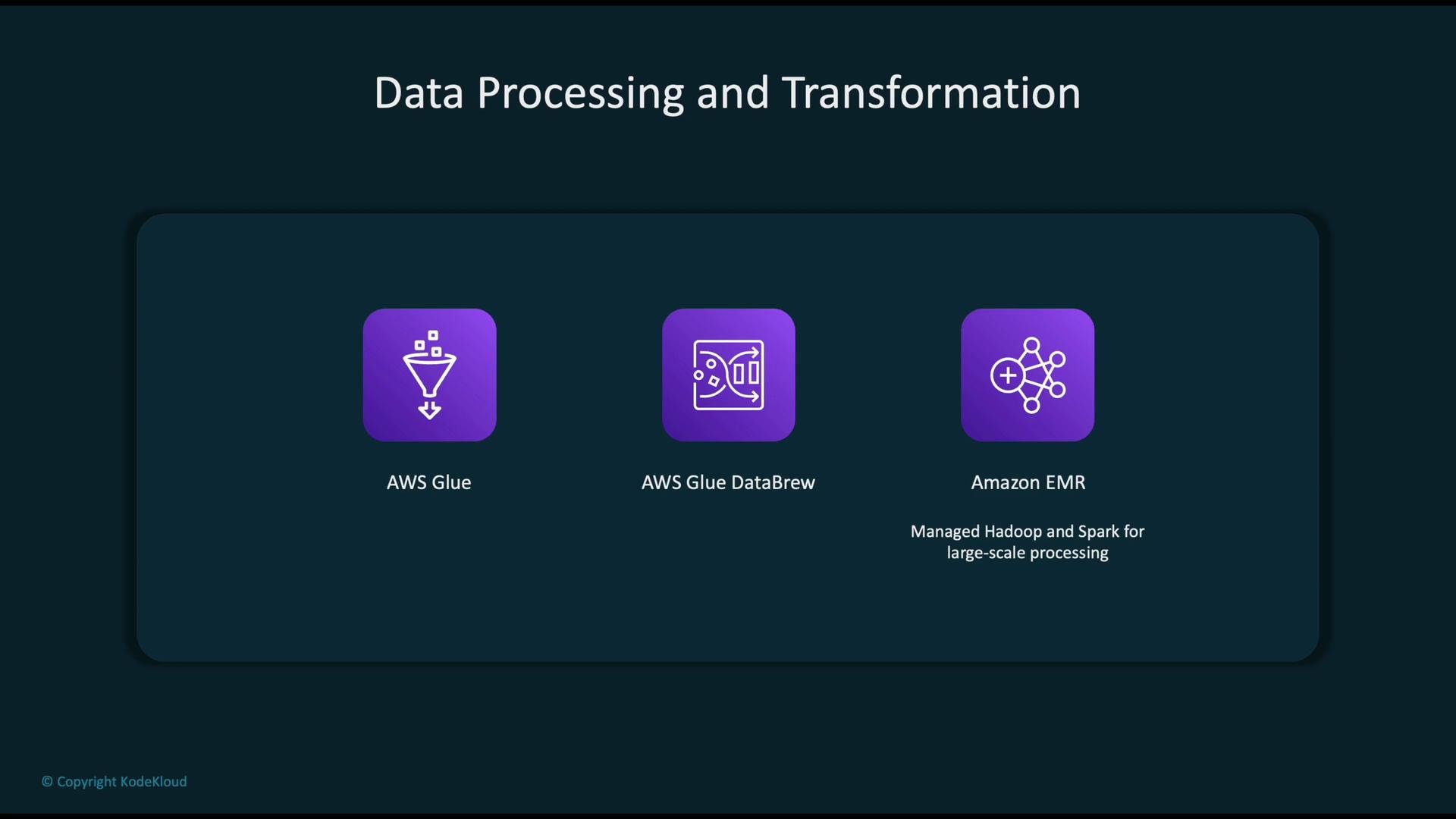 The image displays three AWS services for data processing and transformation: AWS Glue, AWS Glue DataBrew, and Amazon EMR, with a brief description of each.