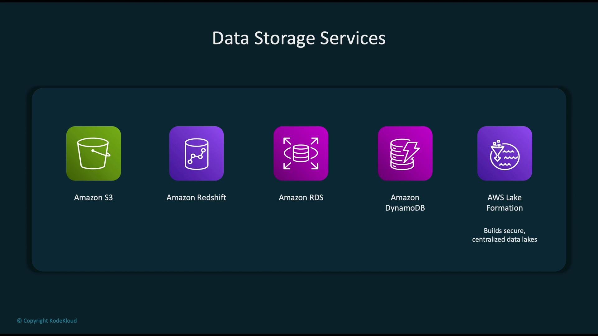 The image lists different data storage services: Amazon S3, Amazon Redshift, Amazon RDS, Amazon DynamoDB, and AWS Lake Formation, each with their respective icons.