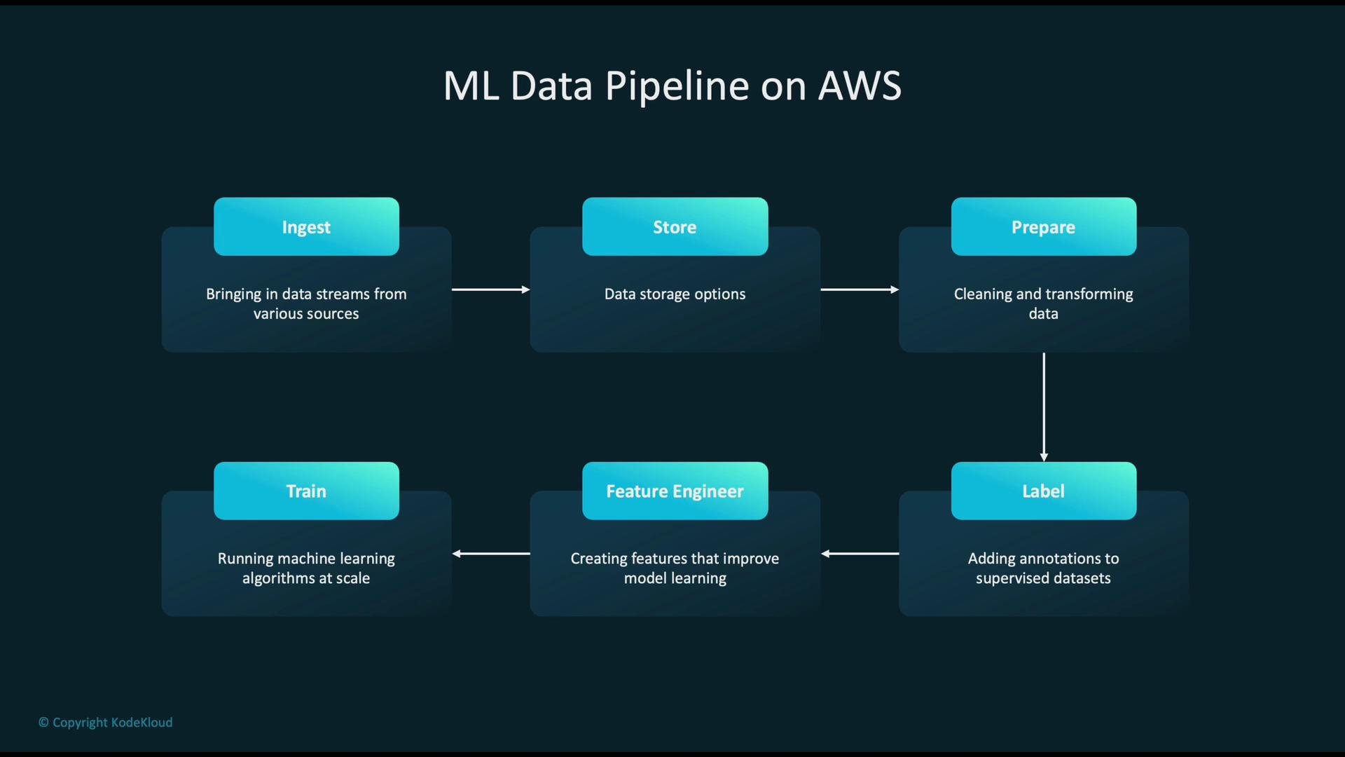 The image illustrates an ML Data Pipeline on AWS, outlining steps from data ingestion and storage to preparation, labeling, feature engineering, and training.