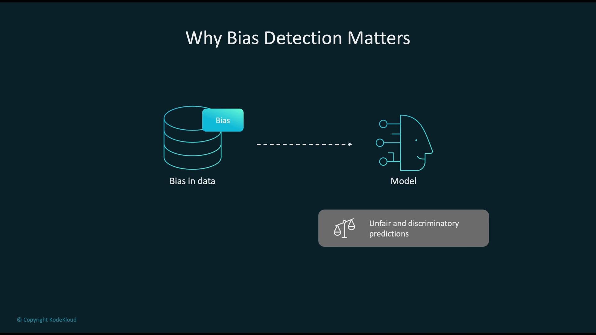 The image explains the impact of bias in data on models, leading to unfair and discriminatory predictions.