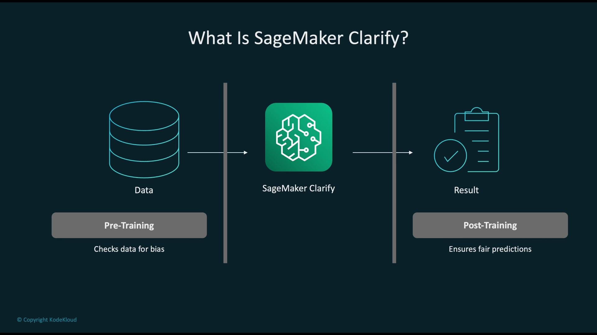 The image explains SageMaker Clarify, a tool for detecting bias in pre-training data and ensuring fair predictions in post-training results. It illustrates the process flow from data input to result verification.