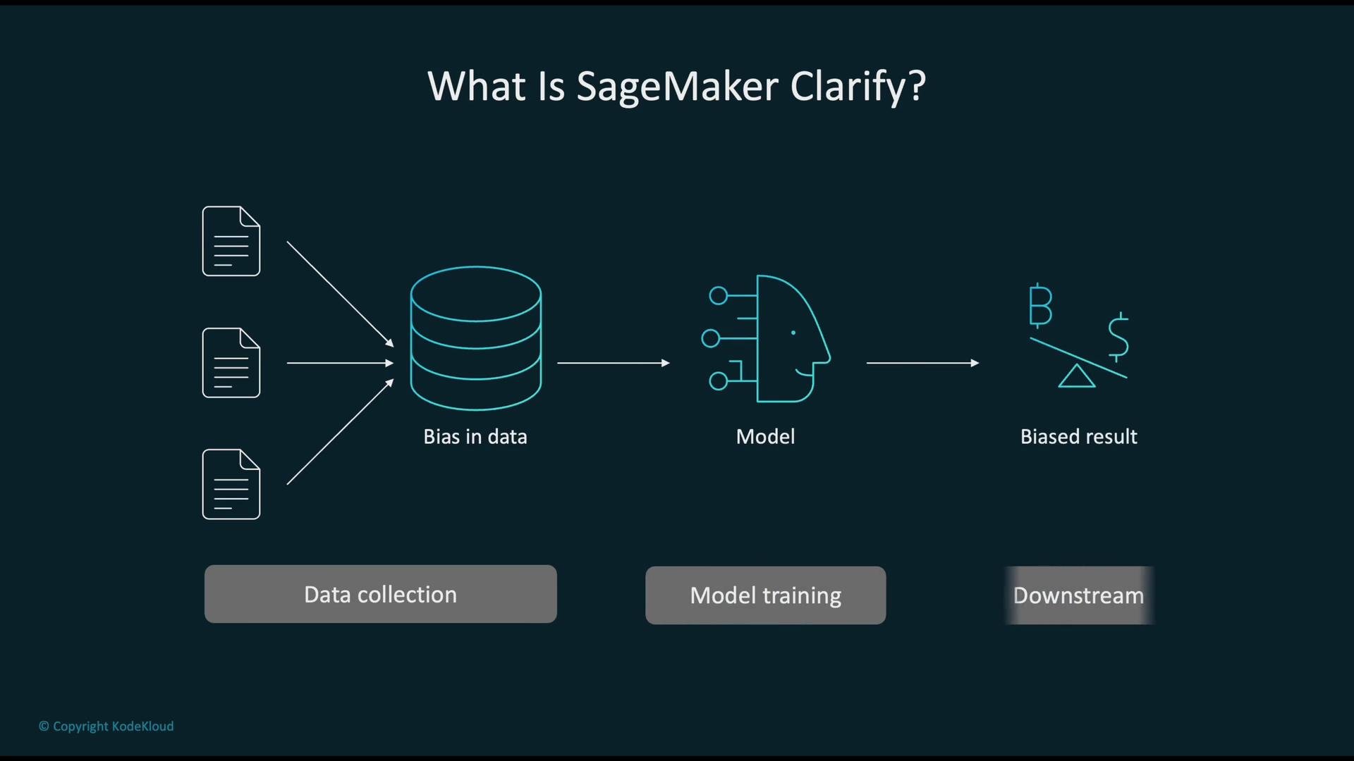 The image is a flowchart explaining SageMaker Clarify, demonstrating how bias in data leads to biased results through model training, specifically highlighting data collection, model training, and downstream impacts.