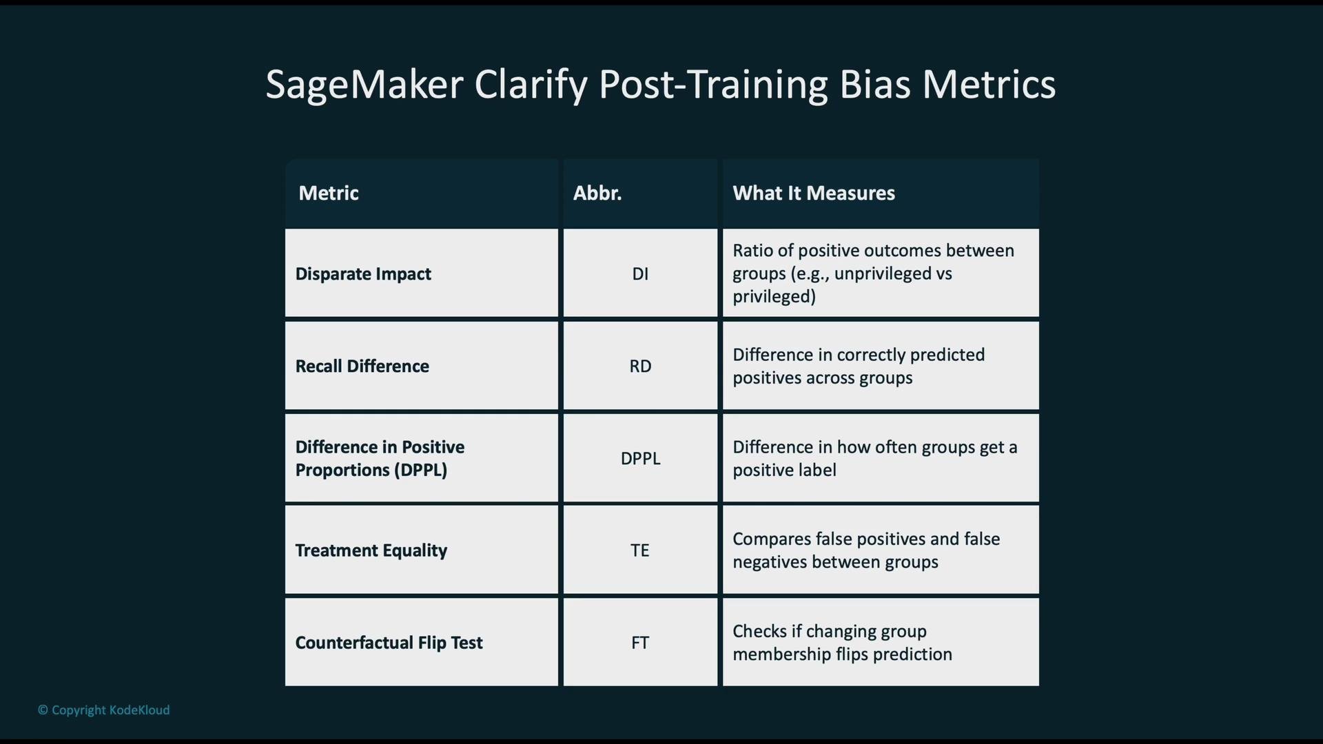 The image is a table outlining SageMaker Clarify post-training bias metrics, including metric names, abbreviations, and what each one measures, such as Disparate Impact, Recall Difference, and Treatment Equality.