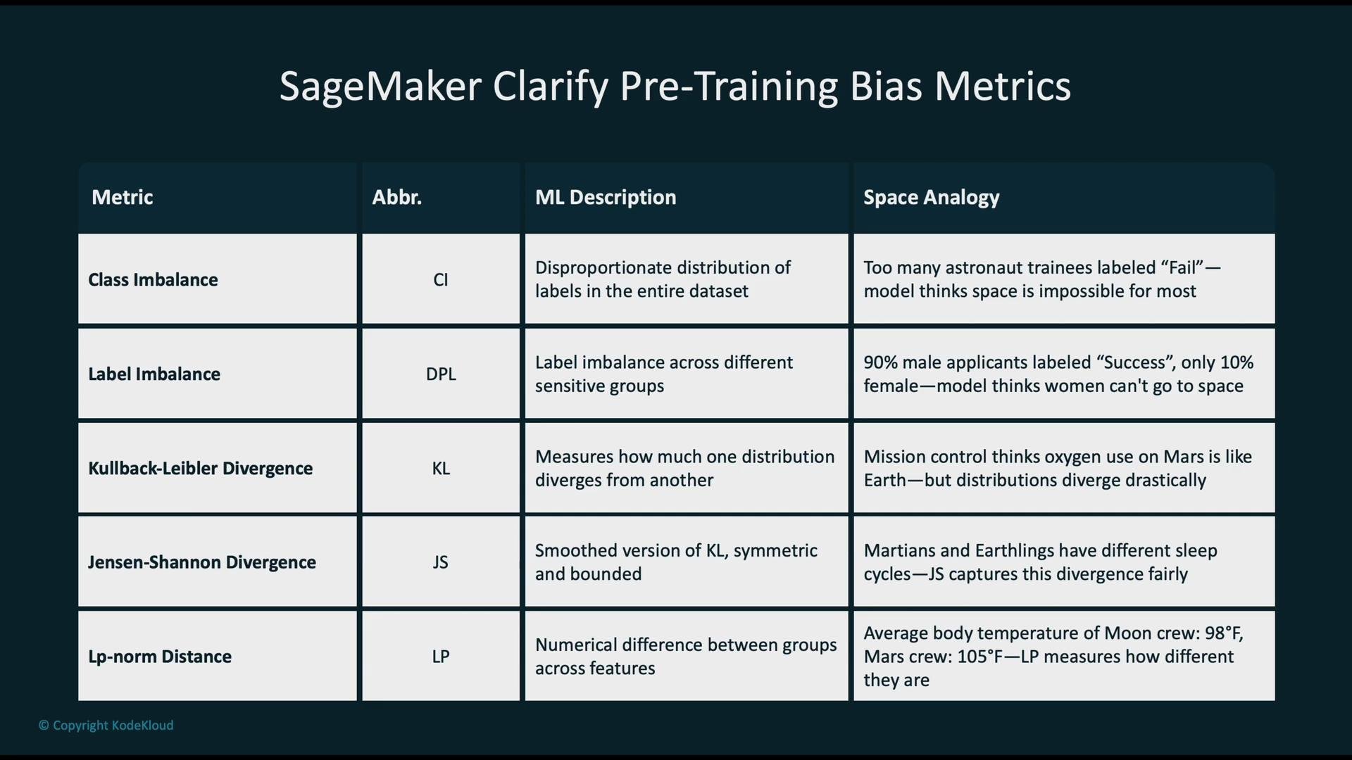 The image is a table detailing SageMaker Clarify pre-training bias metrics with columns for metrics, abbreviations, machine learning descriptions, and space analogies. Metrics include Class Imbalance, Label Imbalance, Kullback-Leibler Divergence, Jensen-Shannon Divergence, and Lp-norm Distance.