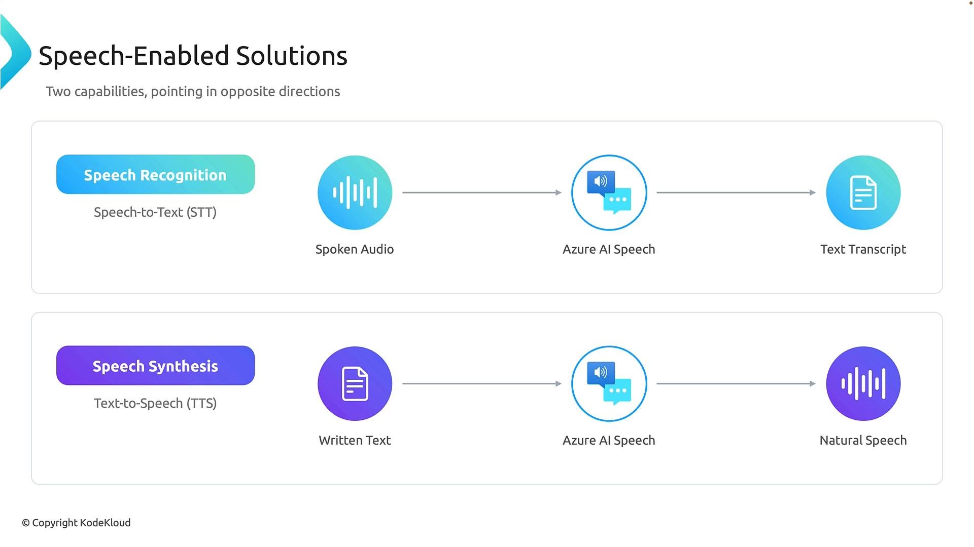A diagram titled "Speech-Enabled Solutions" showing two opposite workflows: Speech Recognition (speech-to-text) converting spoken audio via Azure AI Speech into a text transcript, and Speech Synthesis (text-to-speech) converting written text via Azure AI Speech into natural spoken audio.