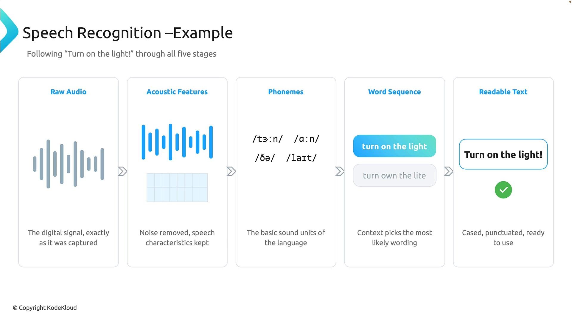 An infographic showing a five-stage speech recognition pipeline for the phrase "Turn on the light!" — raw audio waveform, acoustic features, phonemes, word sequence, and the final readable text. Each stage is illustrated with icons and brief descriptions.