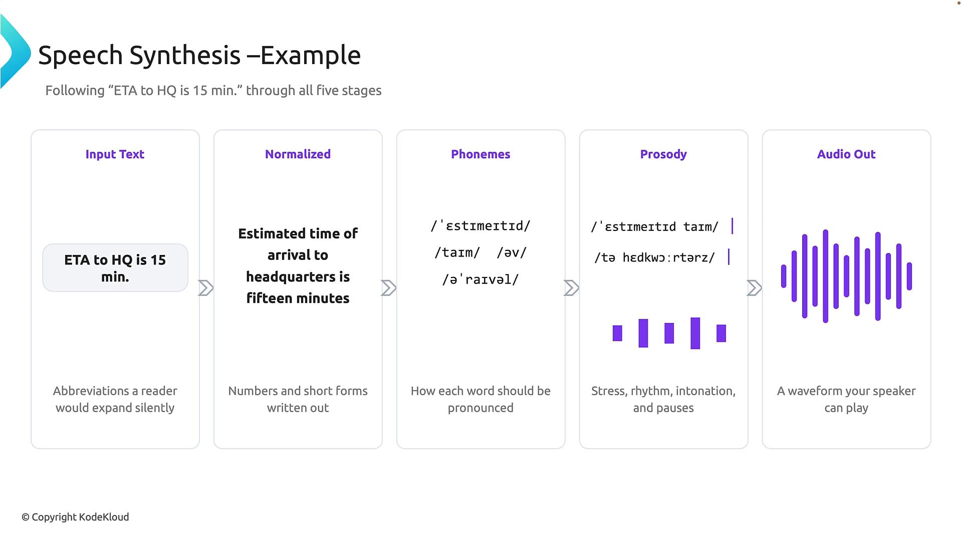 A slide showing the five stages of speech synthesis: Input Text ("ETA to HQ is 15 min."), Normalized text, Phonemes, Prosody, and Audio Out. It includes phonetic transcriptions and a purple waveform illustrating the generated audio.