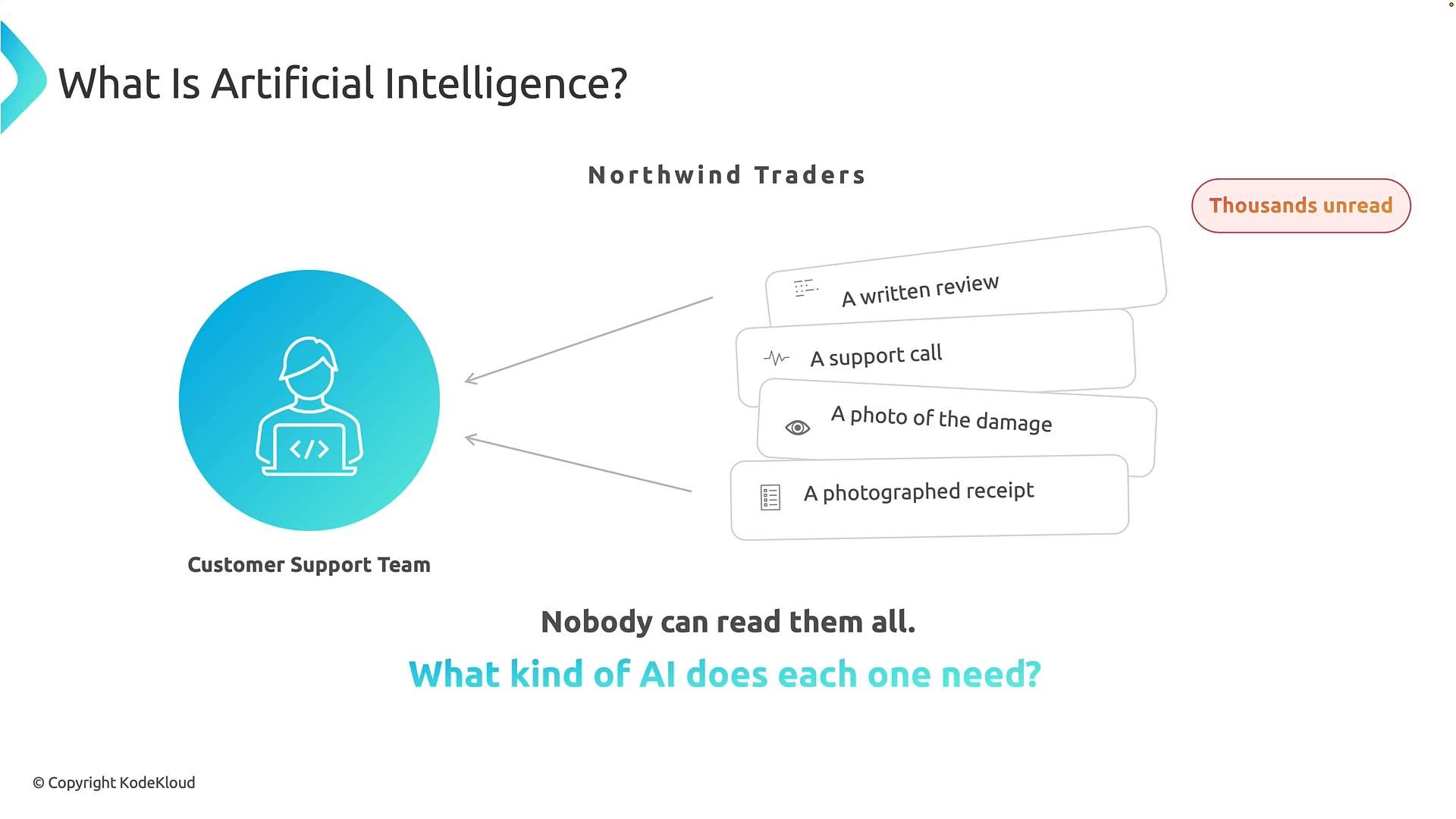 An infographic titled "What Is Artificial Intelligence?" showing a Customer Support Team icon with arrows pointing to different customer inputs like "A written review," "A support call," "A photo of the damage," and "A photographed receipt." A badge on the right reads "Thousands unread" and the slide asks what kind of AI each item needs.