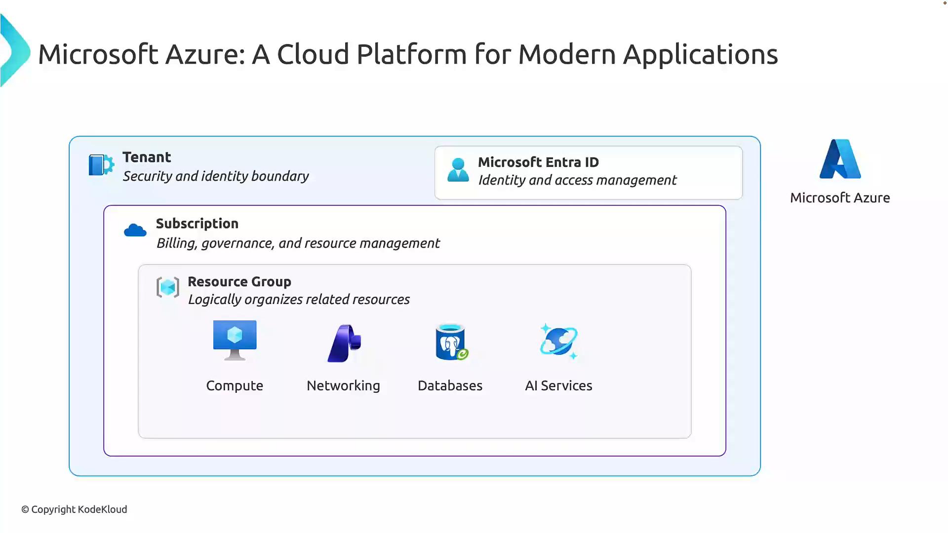A Microsoft Azure diagram titled "A Cloud Platform for Modern Applications" showing a tenant and Microsoft Entra ID boundary, subscriptions and resource groups that organize resources like compute, networking, databases and AI services. It visualizes identity/security and billing/governance layers.