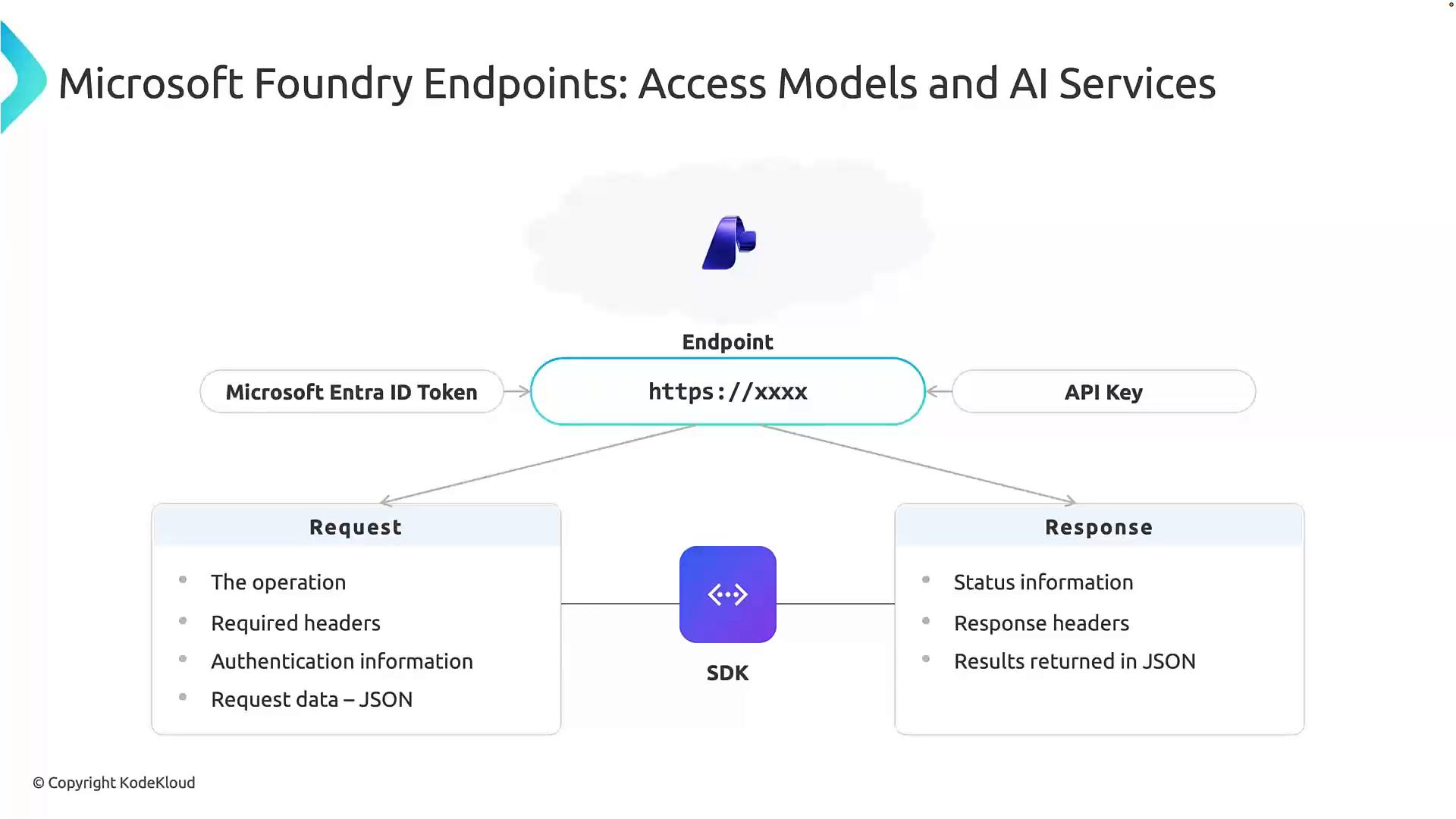 A diagram titled "Microsoft Foundry Endpoints: Access Models and AI Services" showing a central endpoint (https://xxxx) used with either a Microsoft Entra ID token or an API key. The endpoint connects to an SDK that handles Request details (operation, headers, JSON body) and Response details (status, headers, JSON results).