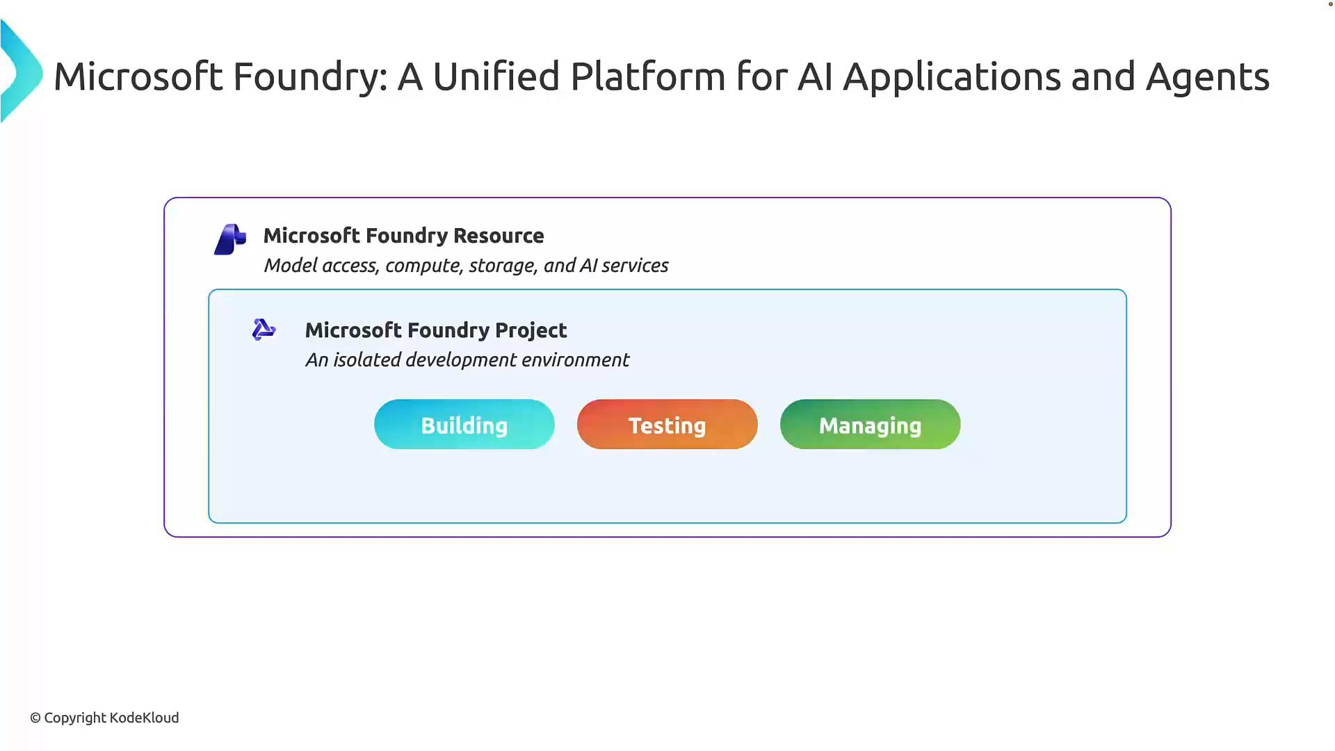 A presentation slide titled "Microsoft Foundry: A Unified Platform for AI Applications and Agents" showing nested boxes for "Microsoft Foundry Resource" (model access, compute, storage, AI services) and "Microsoft Foundry Project" (an isolated development environment). Inside the project box are three colored buttons labeled "Building," "Testing," and "Managing," with a small "© Copyright KodeKloud" at the bottom.
