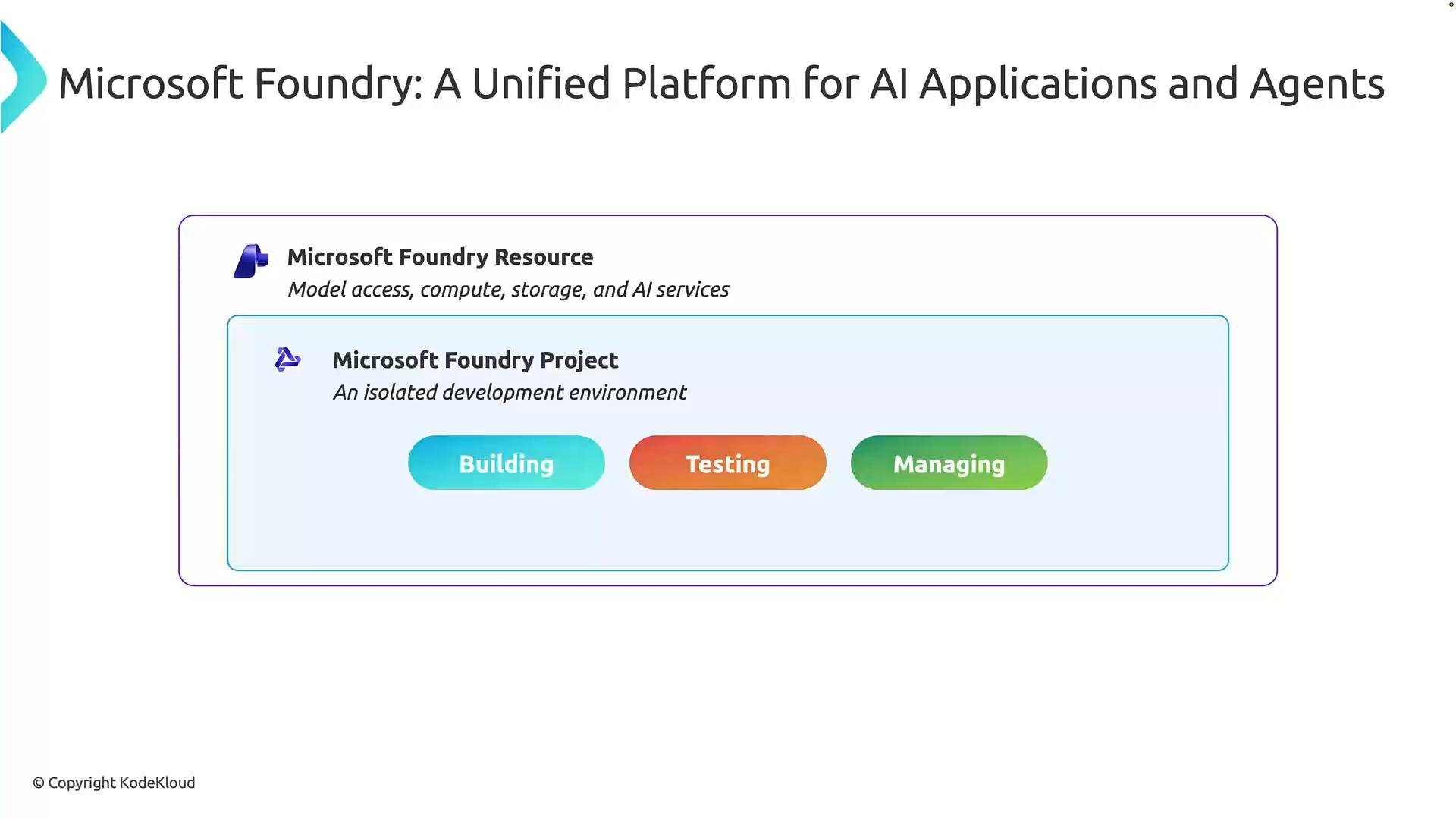 A presentation slide titled "Microsoft Foundry: A Unified Platform for AI Applications and Agents" showing nested boxes for "Microsoft Foundry Resource" (model access, compute, storage, AI services) and "Microsoft Foundry Project" (an isolated development environment). Inside the project box are three colored buttons labeled "Building," "Testing," and "Managing," with a small "© Copyright KodeKloud" at the bottom.