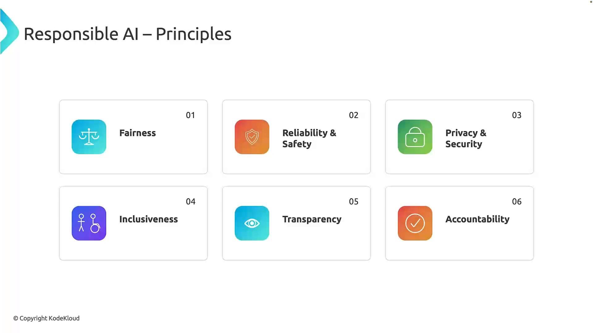 A slide titled "Responsible AI – Principles" showing six numbered cards with colorful icons: Fairness, Reliability & Safety, Privacy & Security, Inclusiveness, Transparency, and Accountability. The slide includes a small "© Copyright KodeKloud" notice at the bottom left.