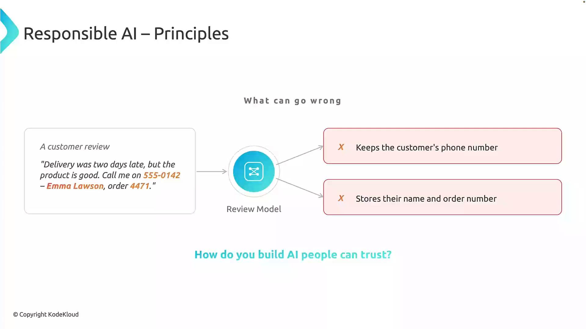 A slide titled "Responsible AI – Principles" showing a customer review with a phone number, name and order number fed into a "Review Model." It highlights risks under "What can go wrong": the model keeps the customer's phone number and stores their name and order number.