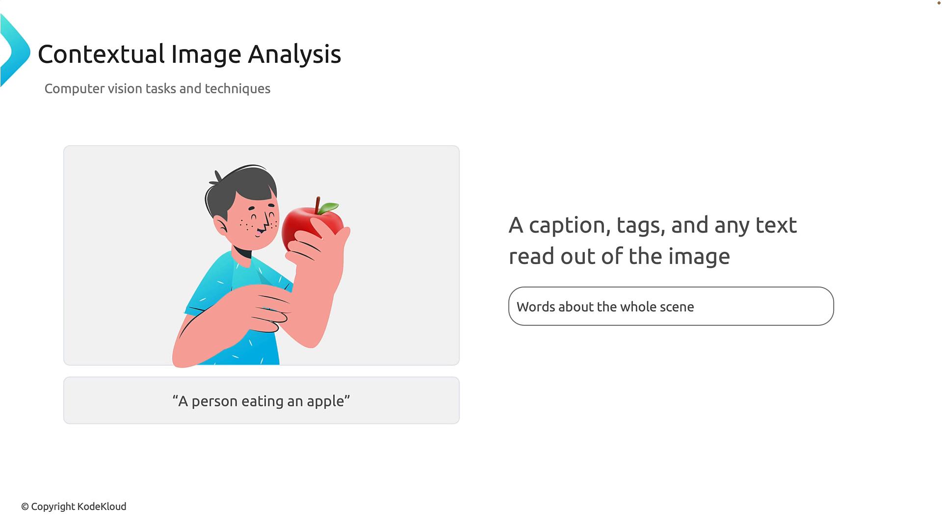 A presentation slide titled "Contextual Image Analysis" with an illustration of a person holding/eating a red apple. The slide also shows text about captions, tags, and reading words about the whole scene.