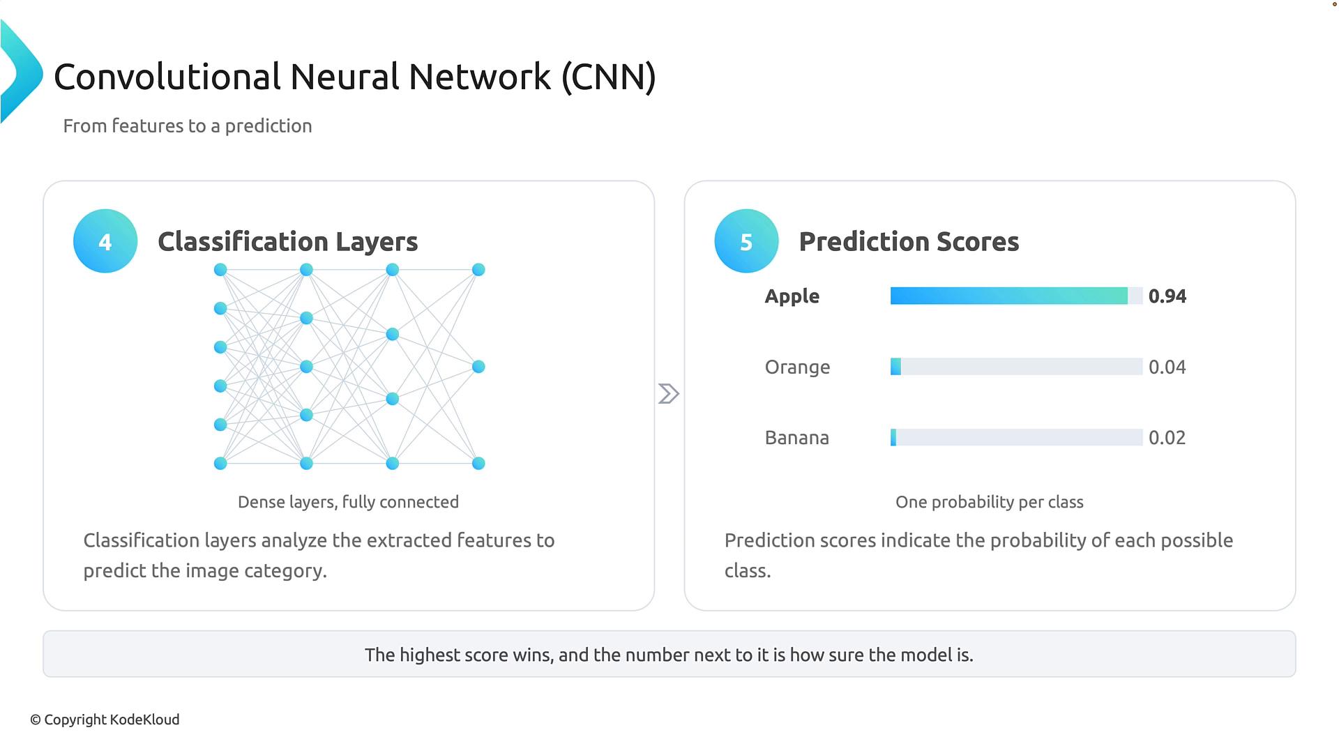 An infographic about a Convolutional Neural Network showing dense classification layers on the left and class prediction scores on the right. The prediction bars list Apple 0.94, Orange 0.04, and Banana 0.02.