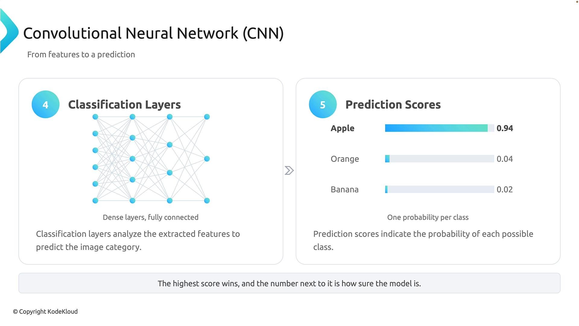 An infographic about a Convolutional Neural Network showing dense classification layers on the left and class prediction scores on the right. The prediction bars list Apple 0.94, Orange 0.04, and Banana 0.02.
