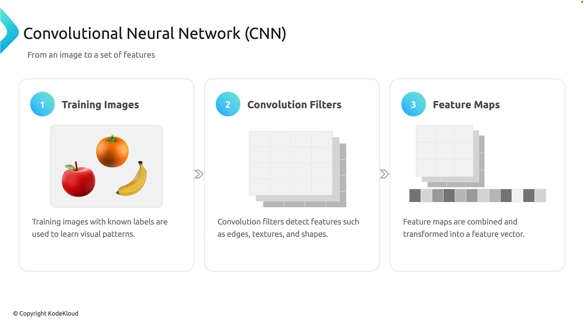 An infographic explaining Convolutional Neural Networks showing three steps: training images (apple, orange, banana), convolution filters represented as grid layers, and resulting stacked feature maps transformed into a feature vector.